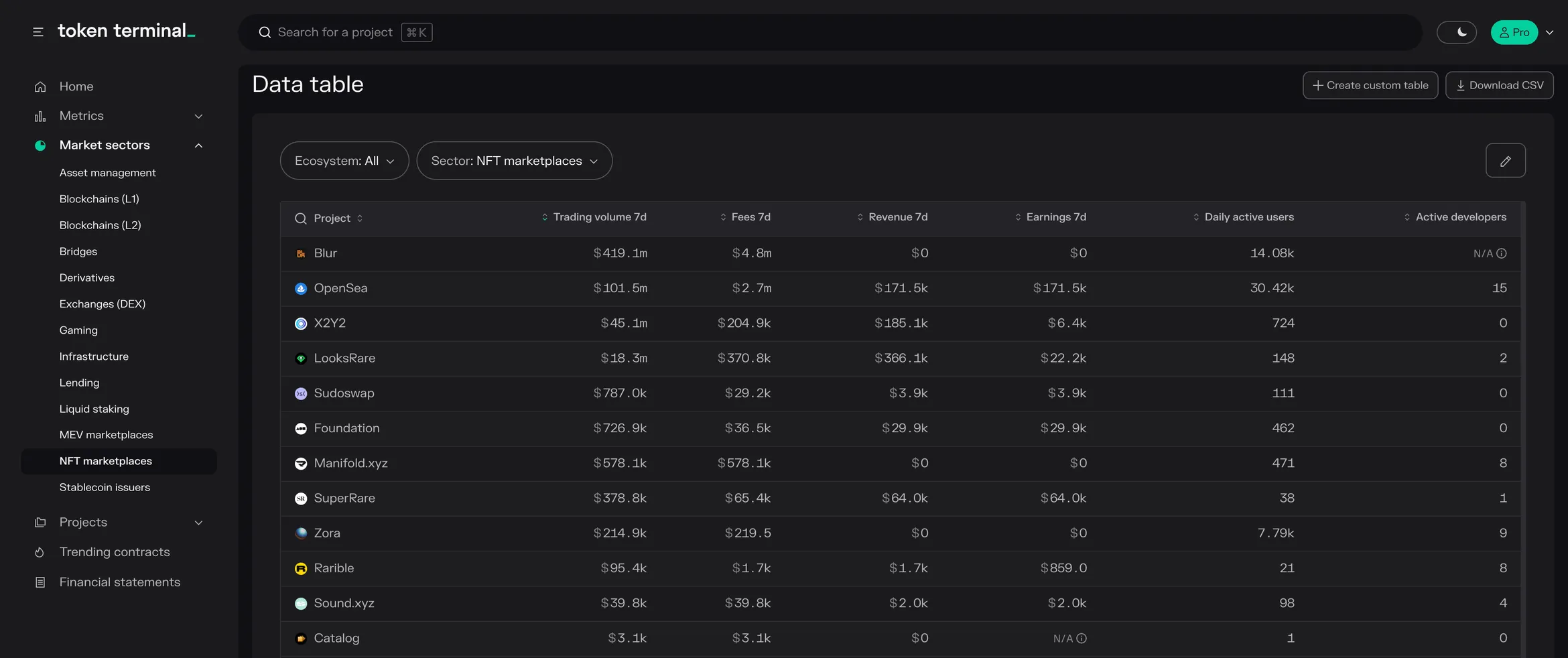 NFT marketplaces data table ranked by 7-day trading volume, led by Blur, OpenSea and X2Y2