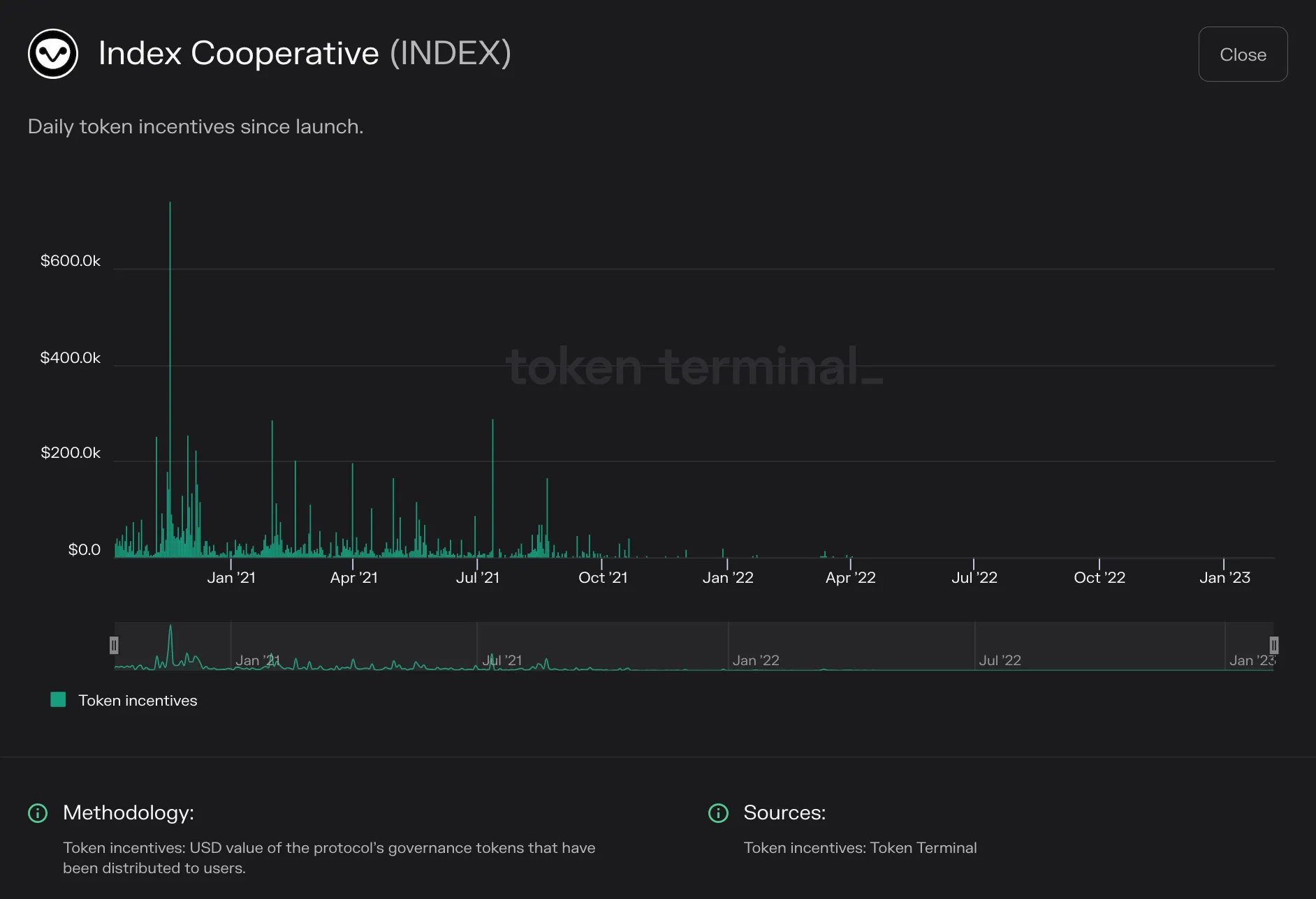 Bar chart of Index Cooperative daily token incentives from 2020 to early 2023, falling to near zero after 2021