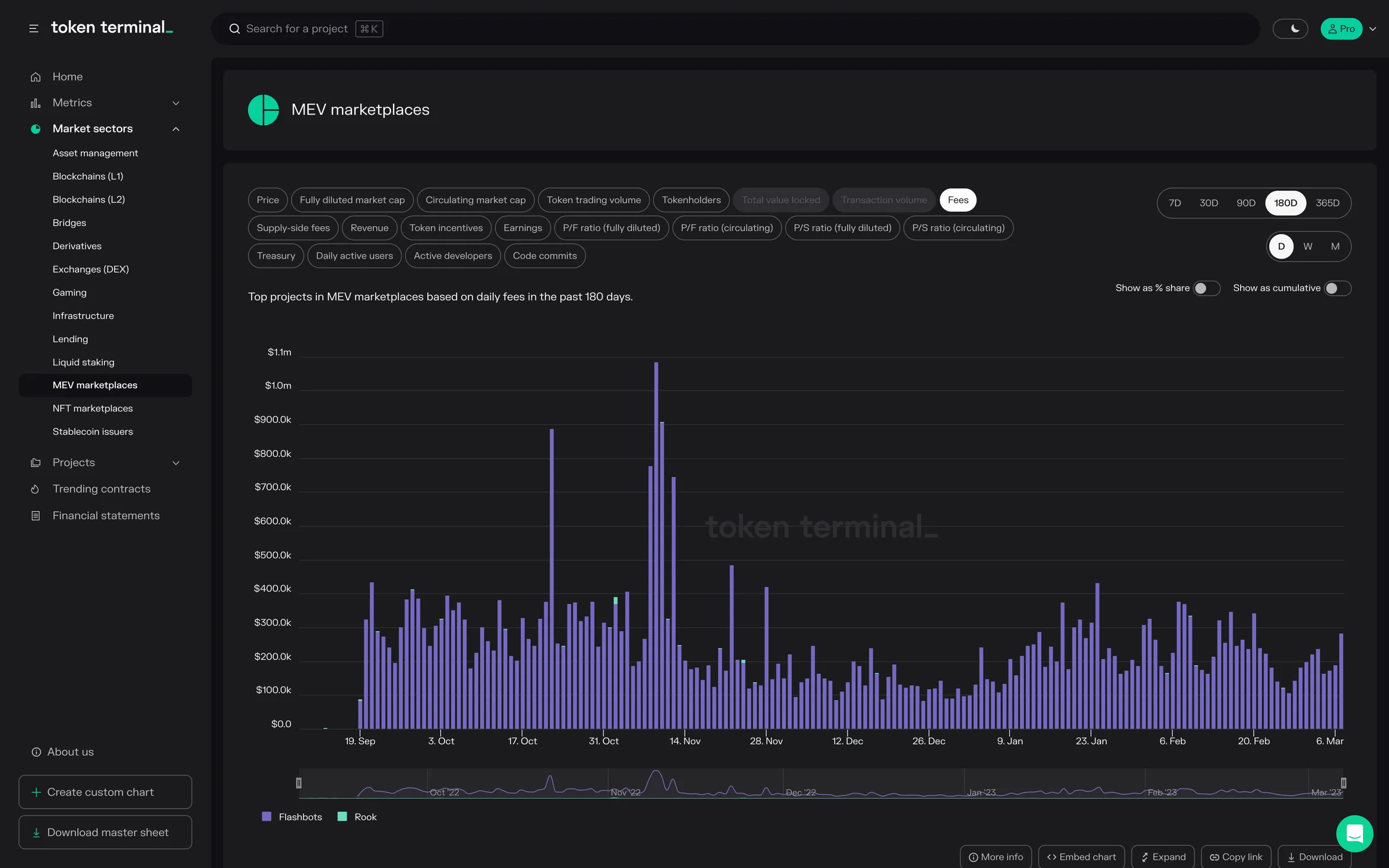 MEV marketplaces sector dashboard: bar chart of daily fees over 180 days, almost all from Flashbots