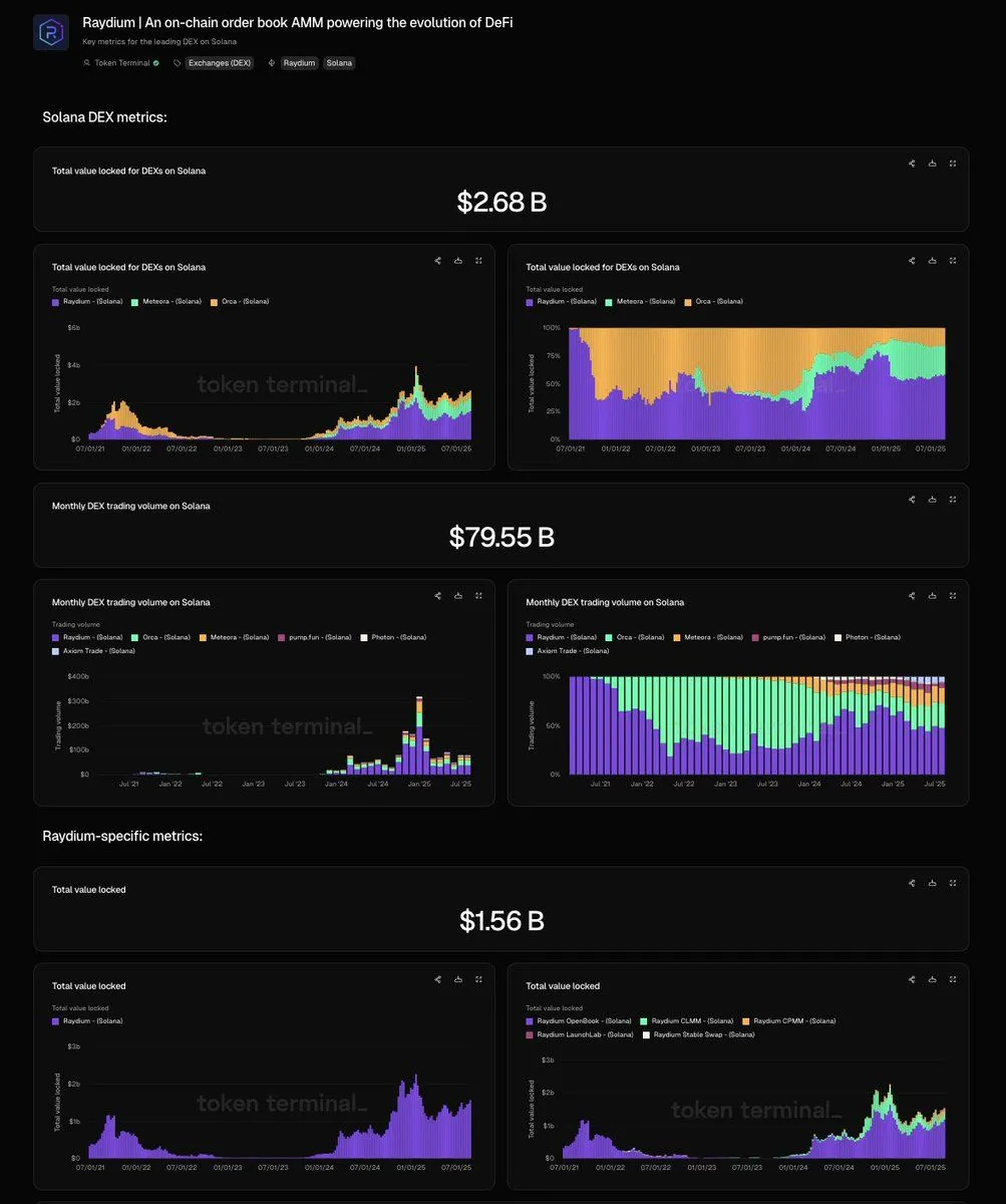 Raydium dashboard on Token Terminal with Solana DEX TVL and monthly trading volume by DEX, and Raydium TVL by product