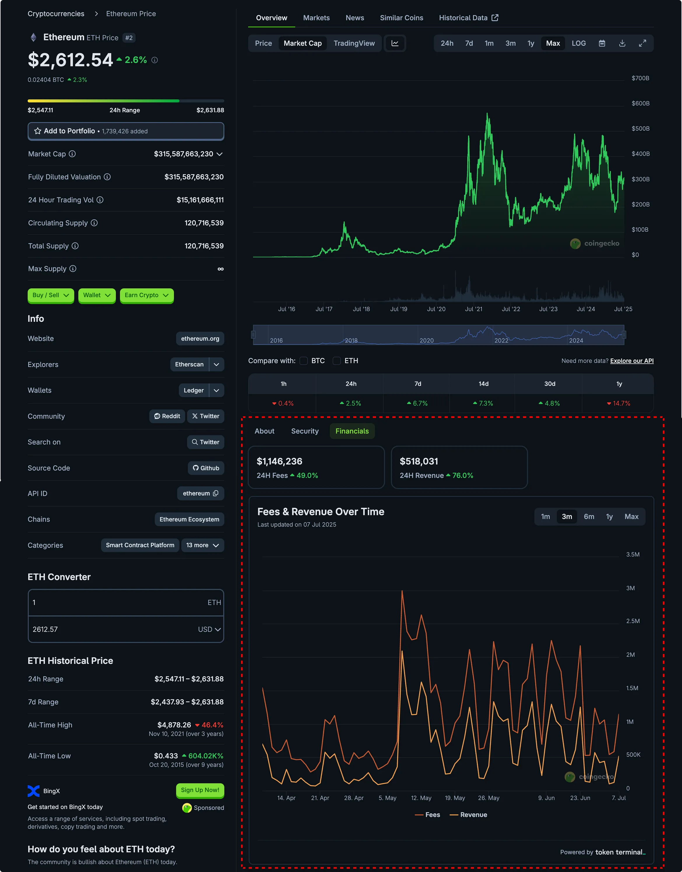 Screenshot of CoinGecko's Ethereum page with the Financials tab showing 24h fees, revenue and a chart powered by Token Terminal
