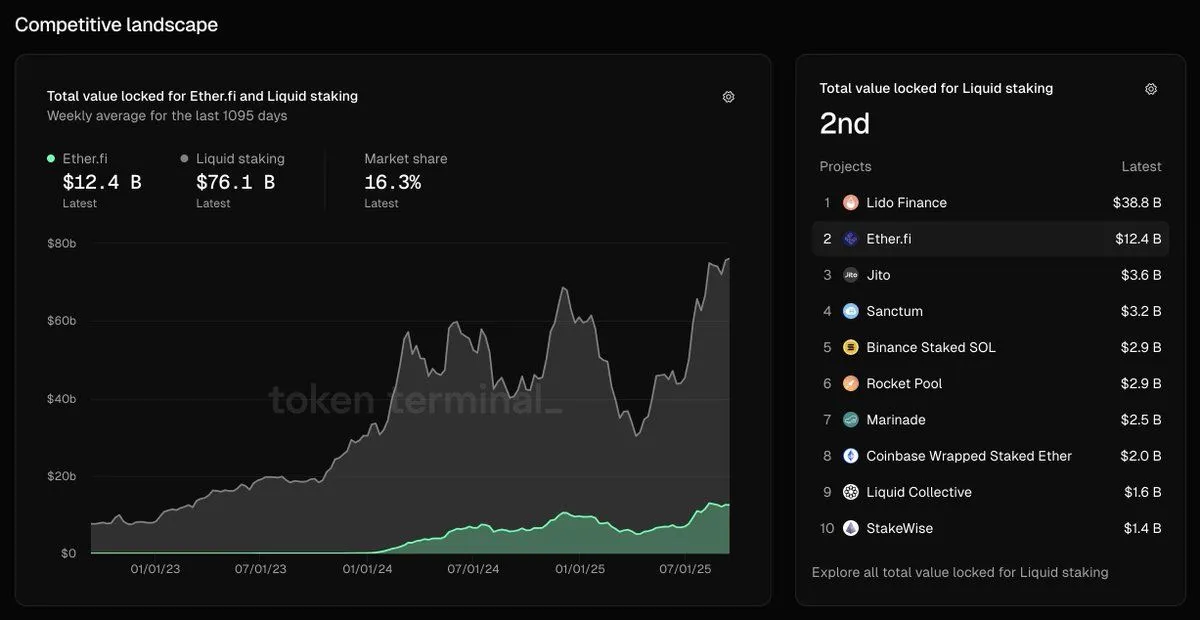 Area chart of Ether.fi TVL against the liquid staking sector, with Ether.fi ranked 2nd at $12.4B and a 16.3% market share