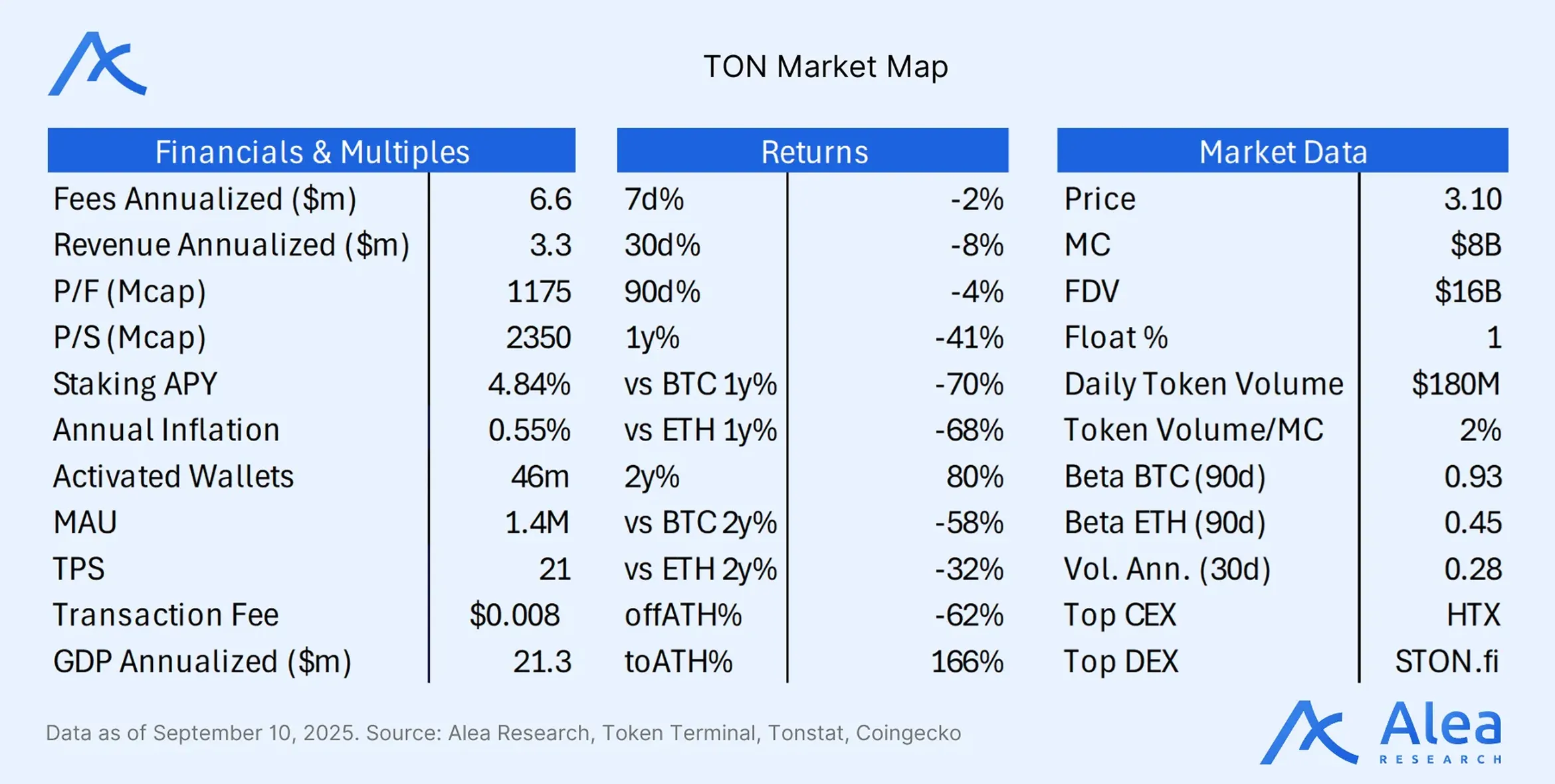 TON market map table by Alea Research with financials and multiples, returns and market data as of September 2025