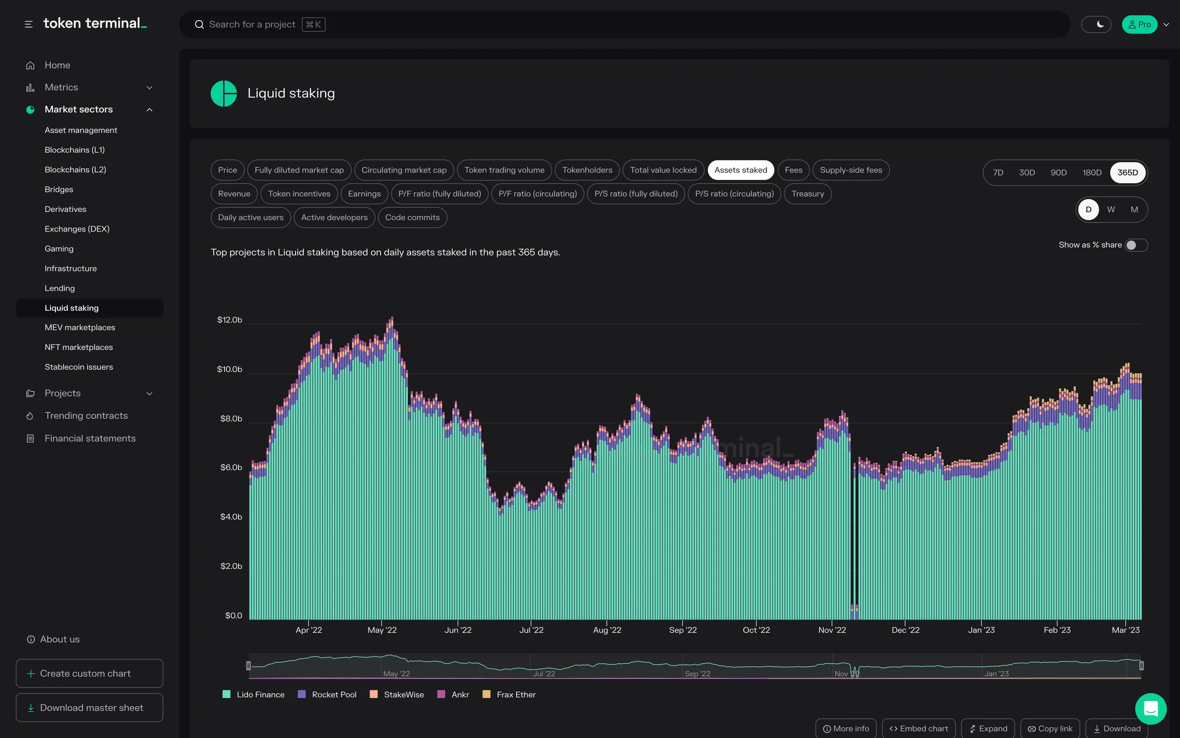 Liquid staking sector dashboard: stacked bar chart of daily assets staked over 365 days, dominated by Lido Finance