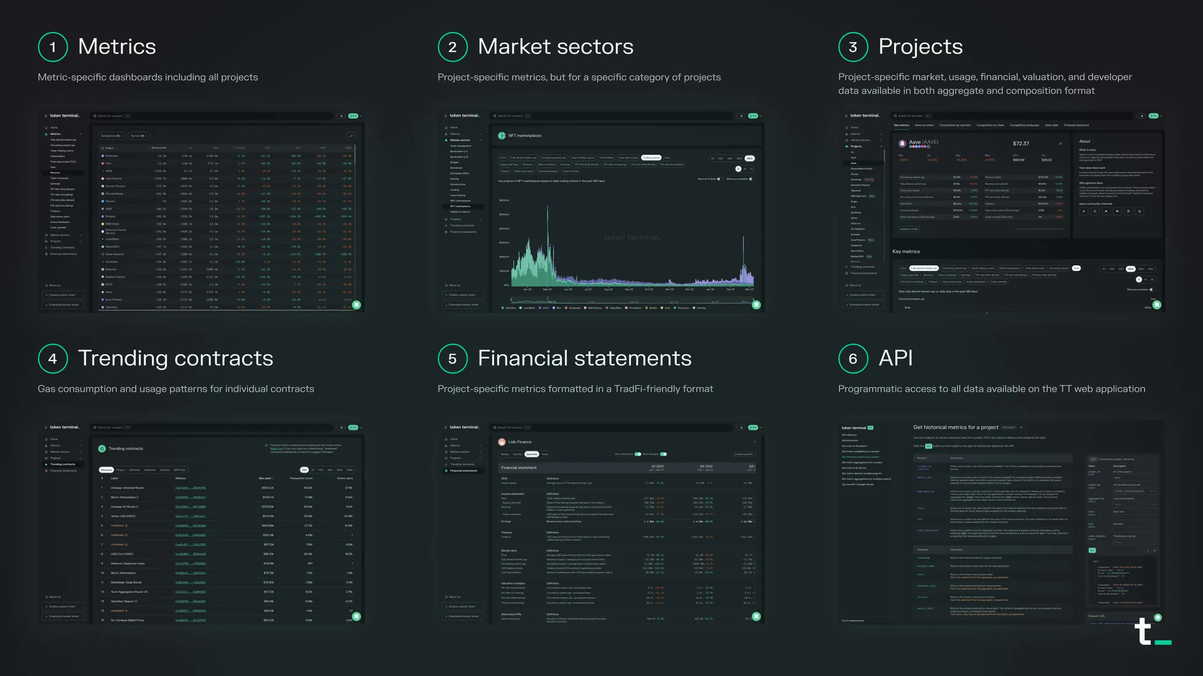 Overview of six ways to explore data on Token Terminal: metrics, market sectors, projects, trending contracts, financial statements and API