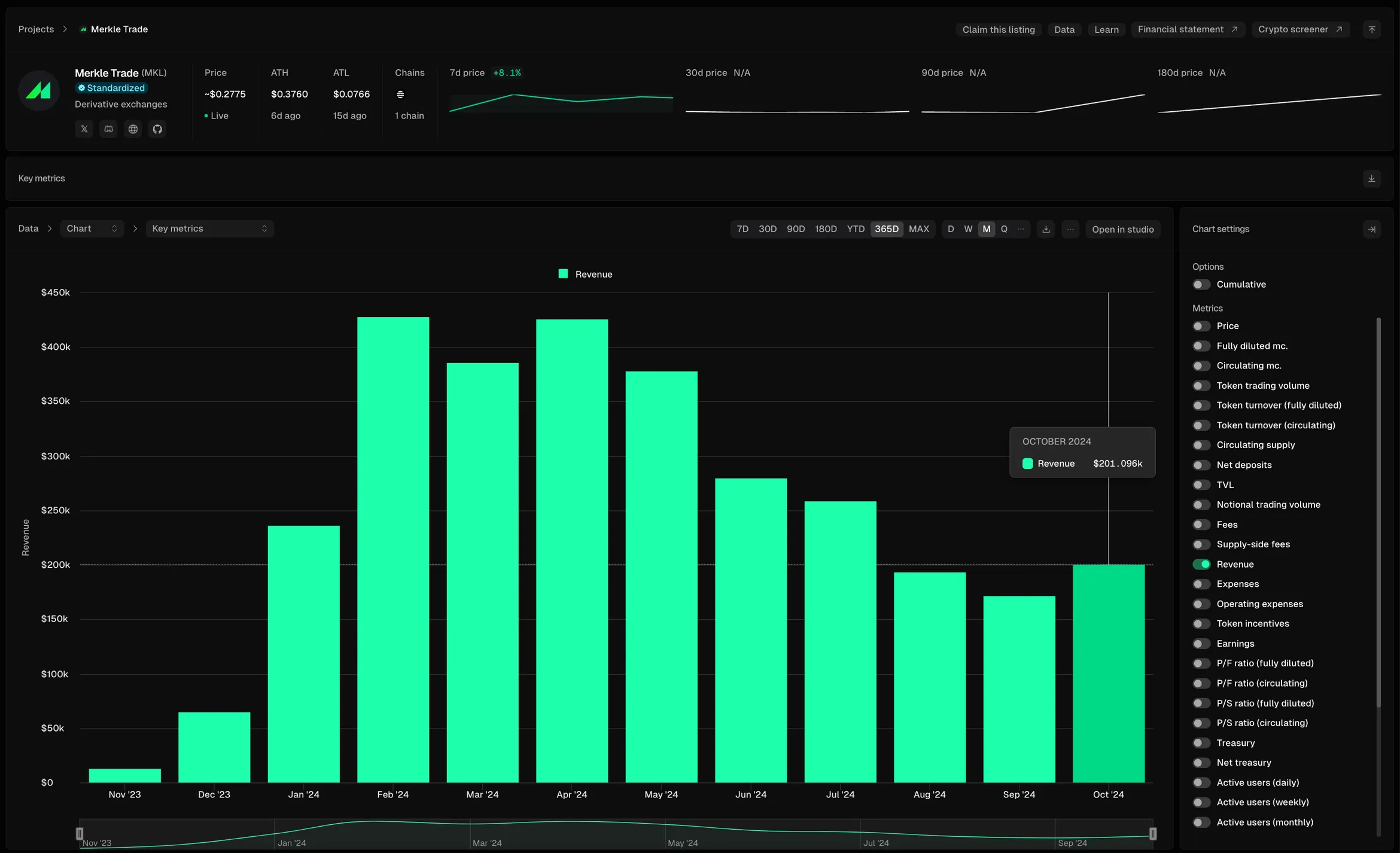 Screenshot of the Merkle Trade project page on Token Terminal with a bar chart of monthly revenue from November 2023 to October 2024