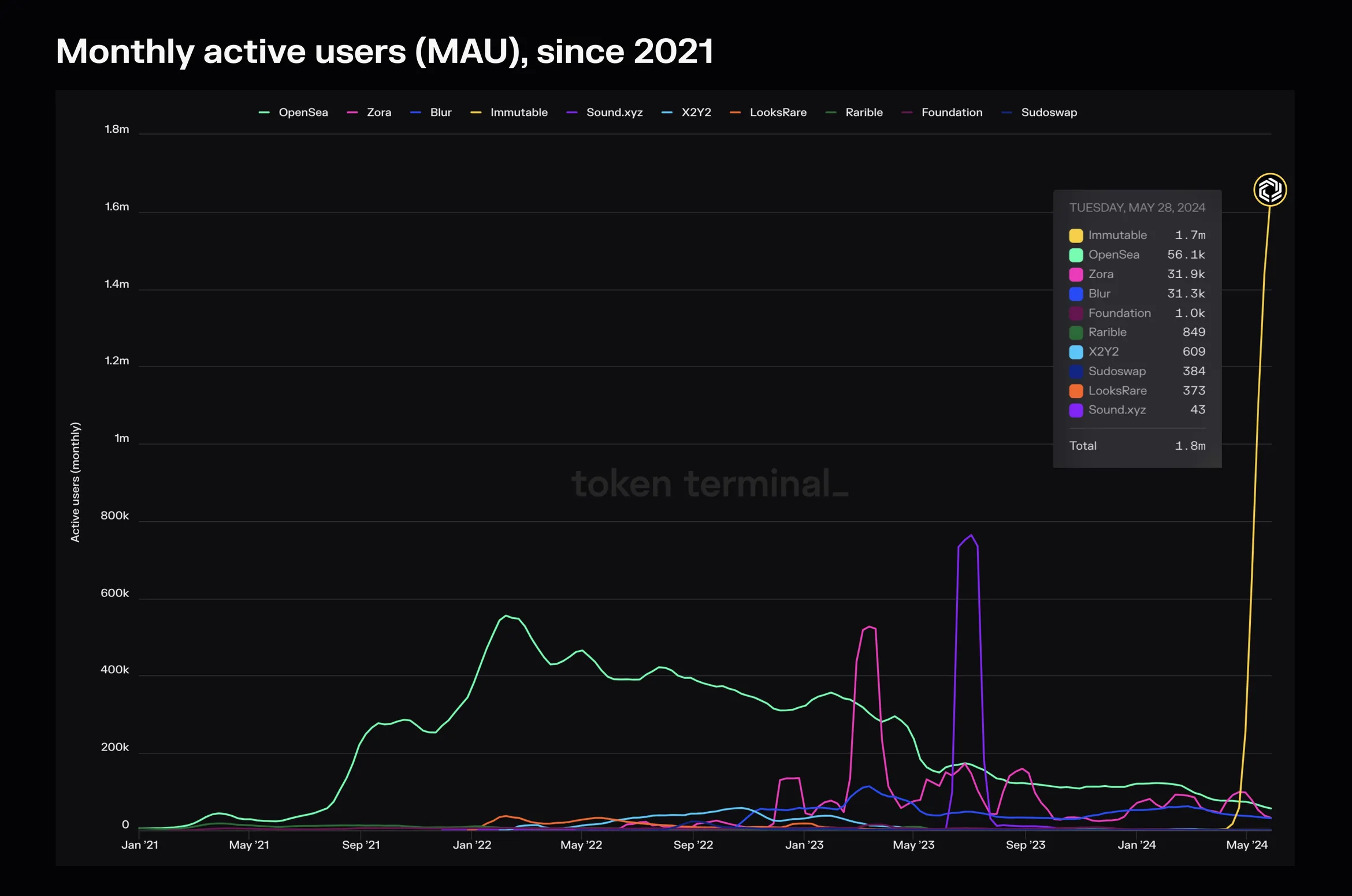 Line chart of NFT marketplace monthly active users since 2021, with Immutable rising to 1.7m in May 2024, far above OpenSea, Zora and Blur