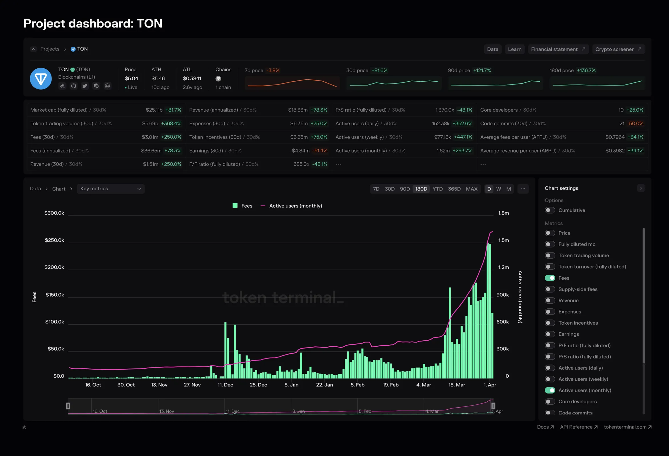 TON project dashboard on Token Terminal with key metrics and a chart of daily fees and monthly active users, October 2023 to April 2024