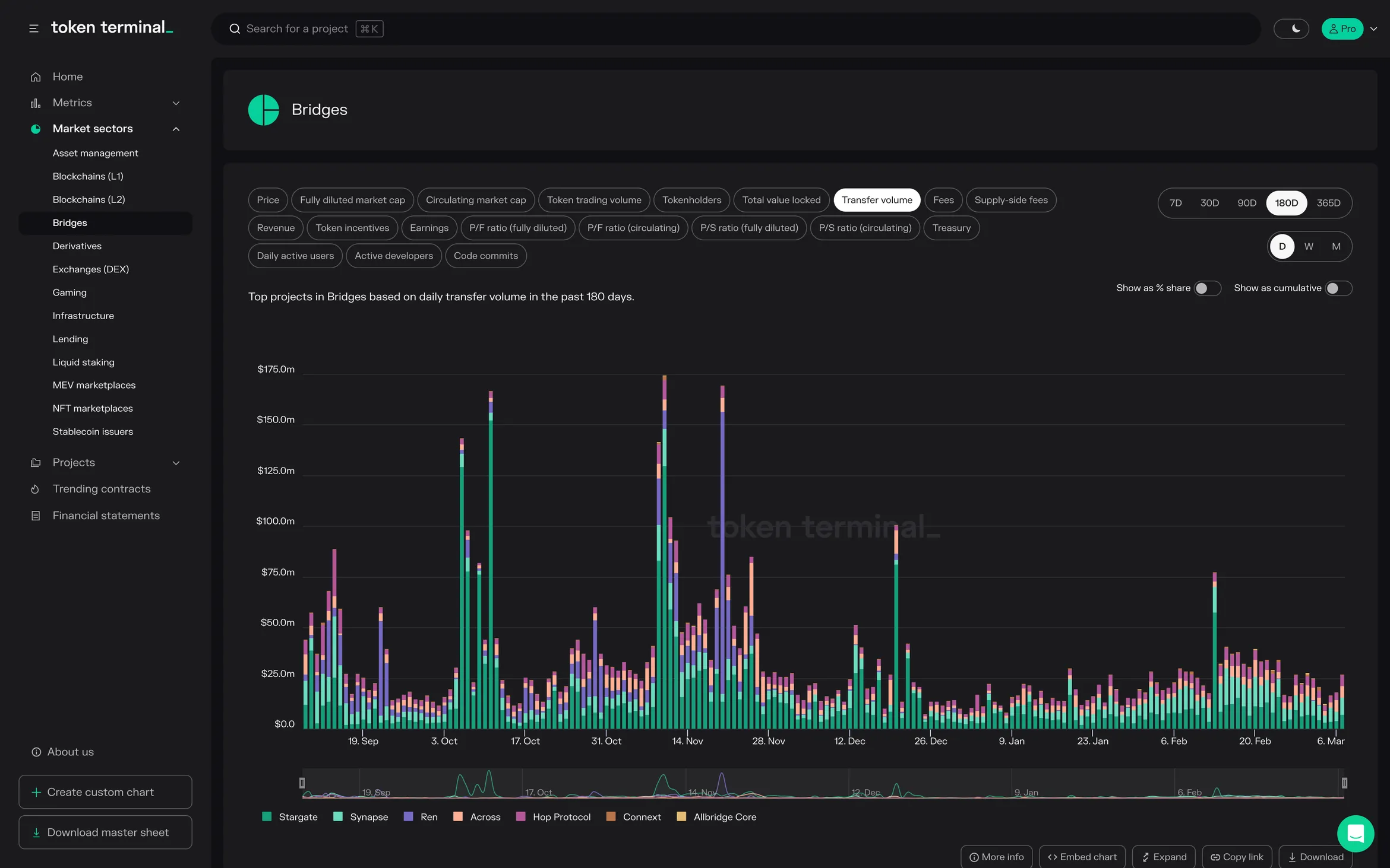 Bridges sector dashboard: stacked bar chart of daily transfer volume over 180 days for Stargate, Synapse, Ren, Across and others