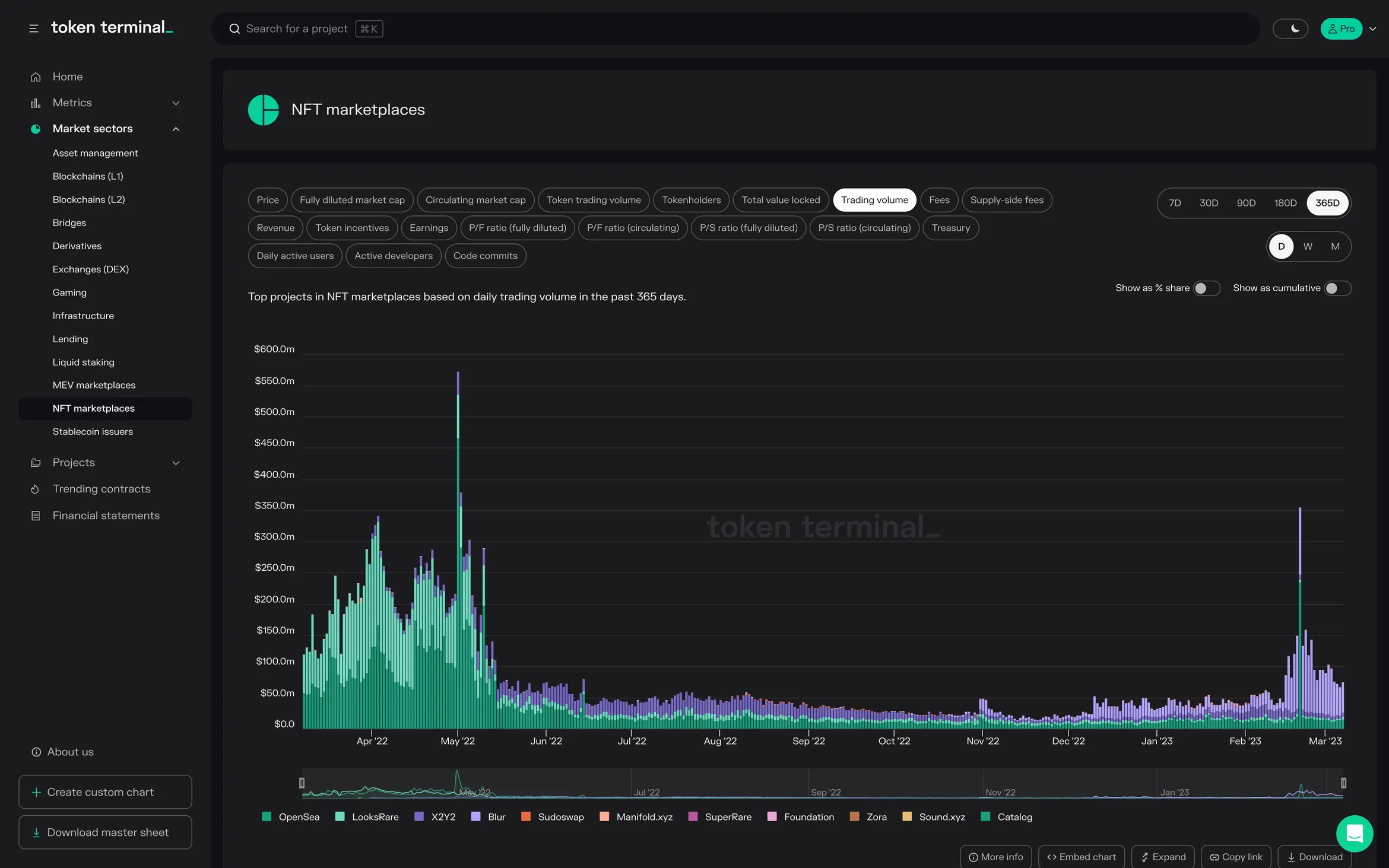 NFT marketplaces sector dashboard: stacked bar chart of daily trading volume over 365 days for OpenSea, LooksRare, X2Y2, Blur and others