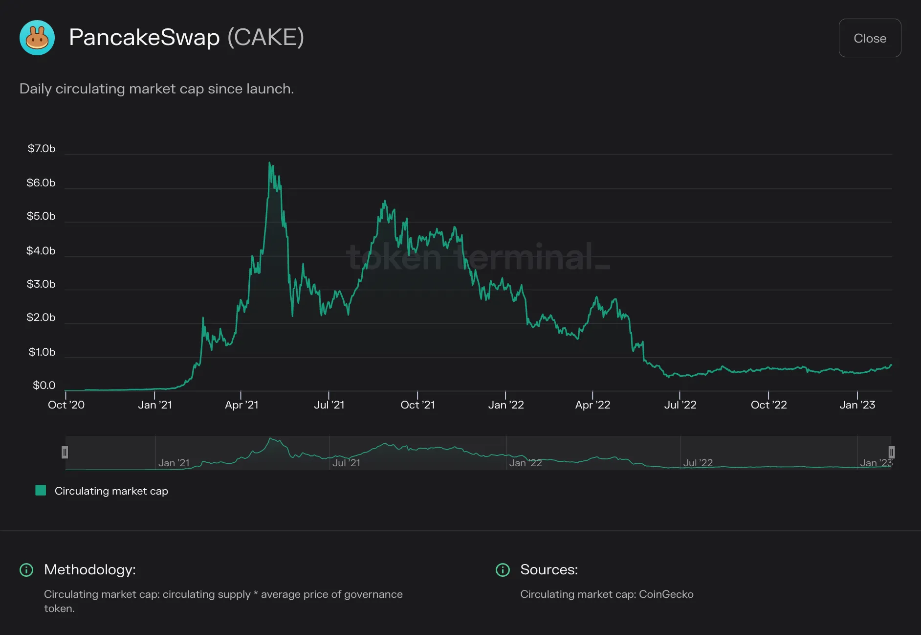 Line chart of PancakeSwap daily circulating market cap from October 2020 to early 2023, peaking near $7b in April 2021