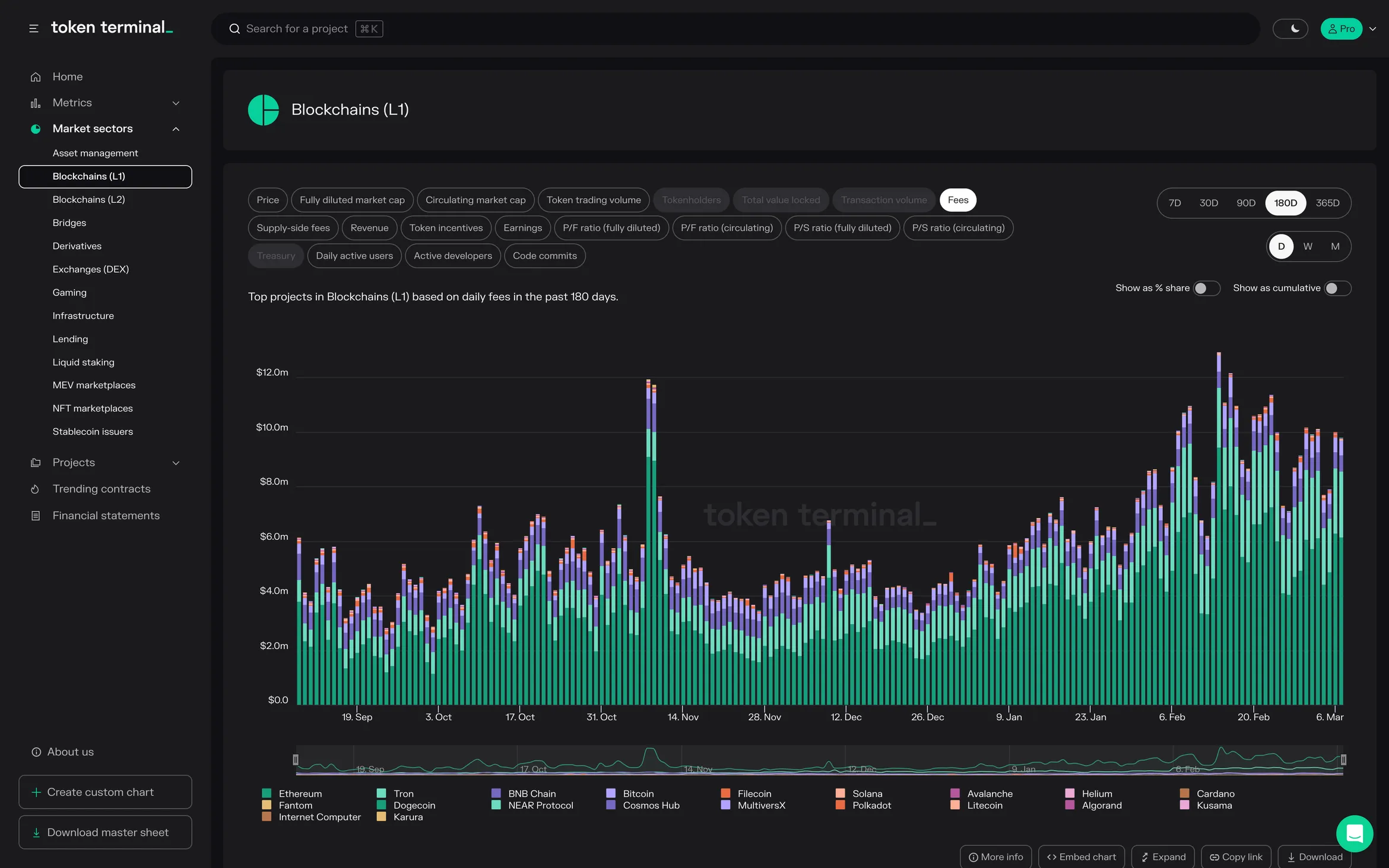 Blockchains (L1) sector dashboard: stacked bar chart of daily fees over 180 days, with Ethereum the largest