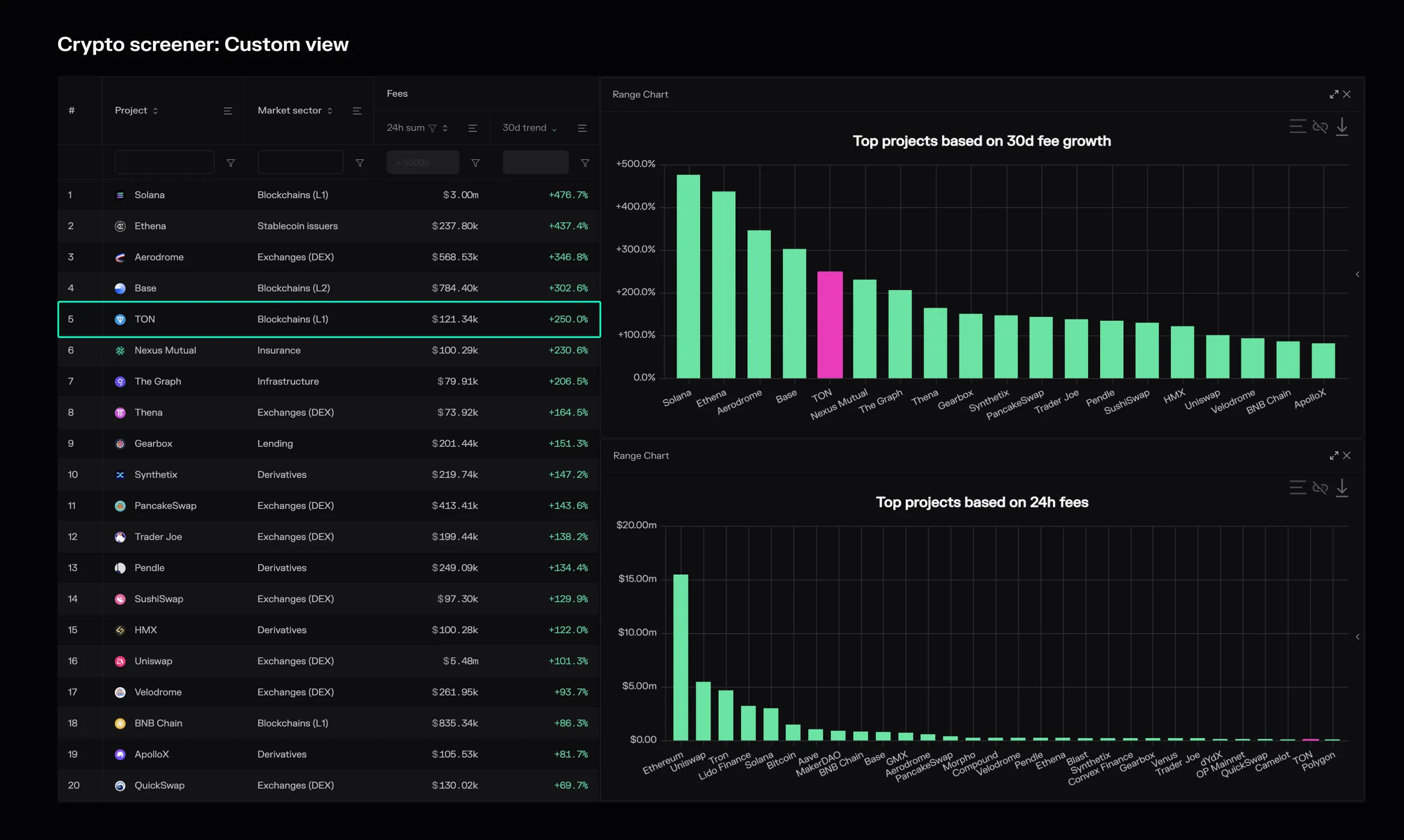 Crypto screener custom view with a fees table and bar charts of top projects by 30-day fee growth and 24-hour fees, with TON highlighted