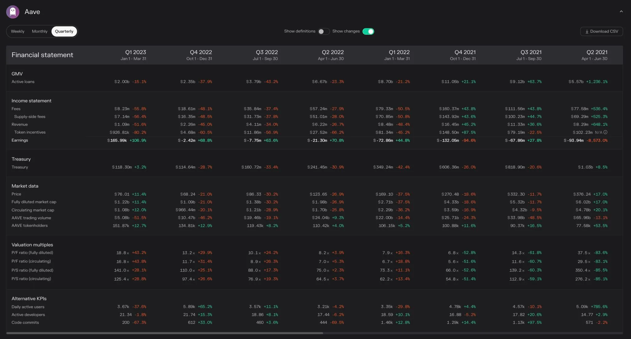 Screenshot of Aave's quarterly financial statement on Token Terminal, Q2 2021 to Q1 2023, with income statement and valuation multiples