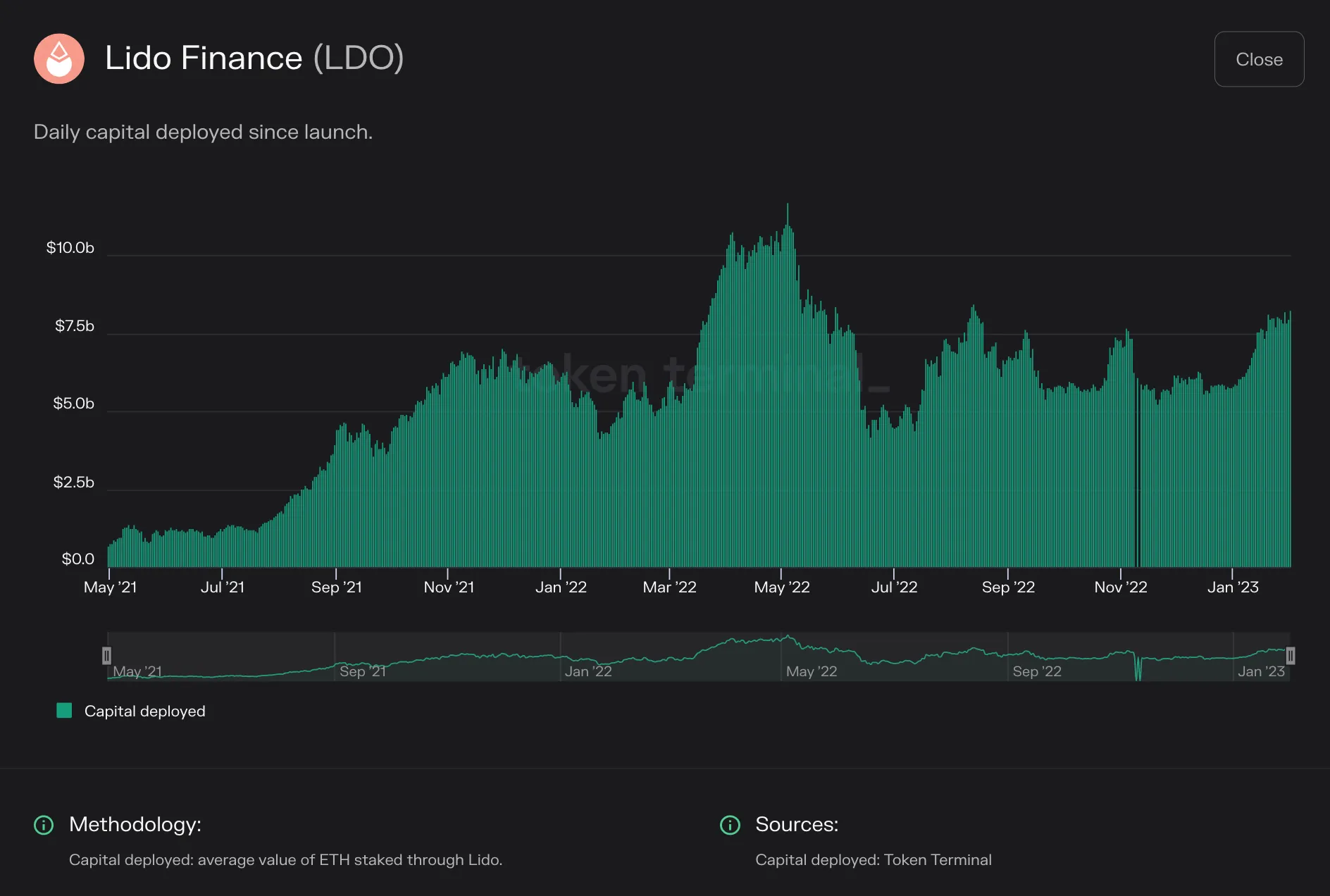 Bar chart of Lido Finance daily capital deployed, the value of ETH staked, from May 2021 to early 2023, peaking above $10b