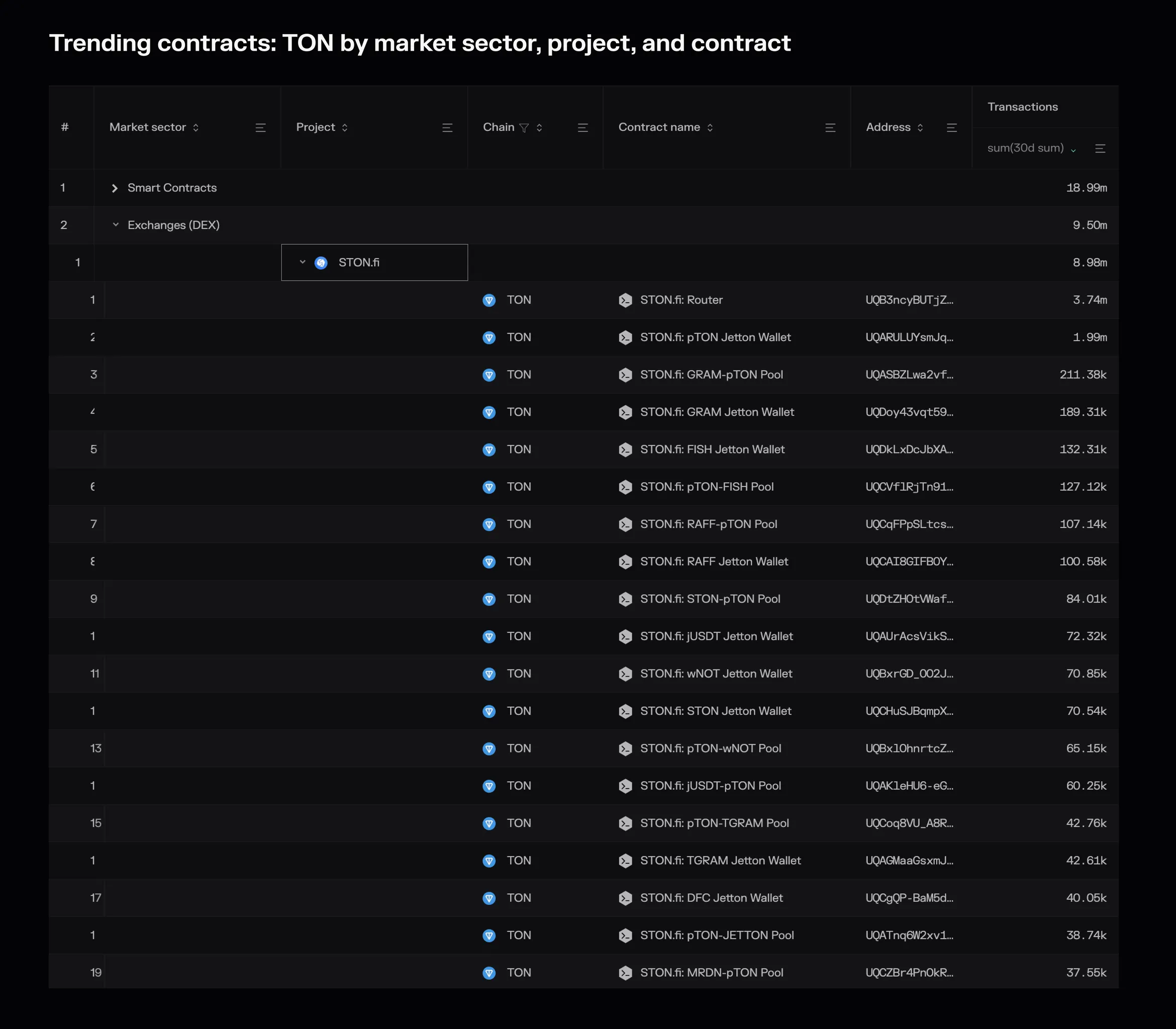 Trending contracts table of TON transactions by market sector, project and contract, with STON.fi contracts under Exchanges (DEX)