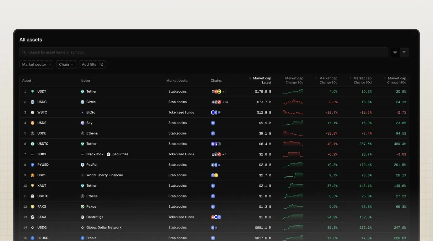 Screenshot of the All assets data table listing tokenized assets by market cap with issuer, market sector, chains and 30, 90 and 180-day change