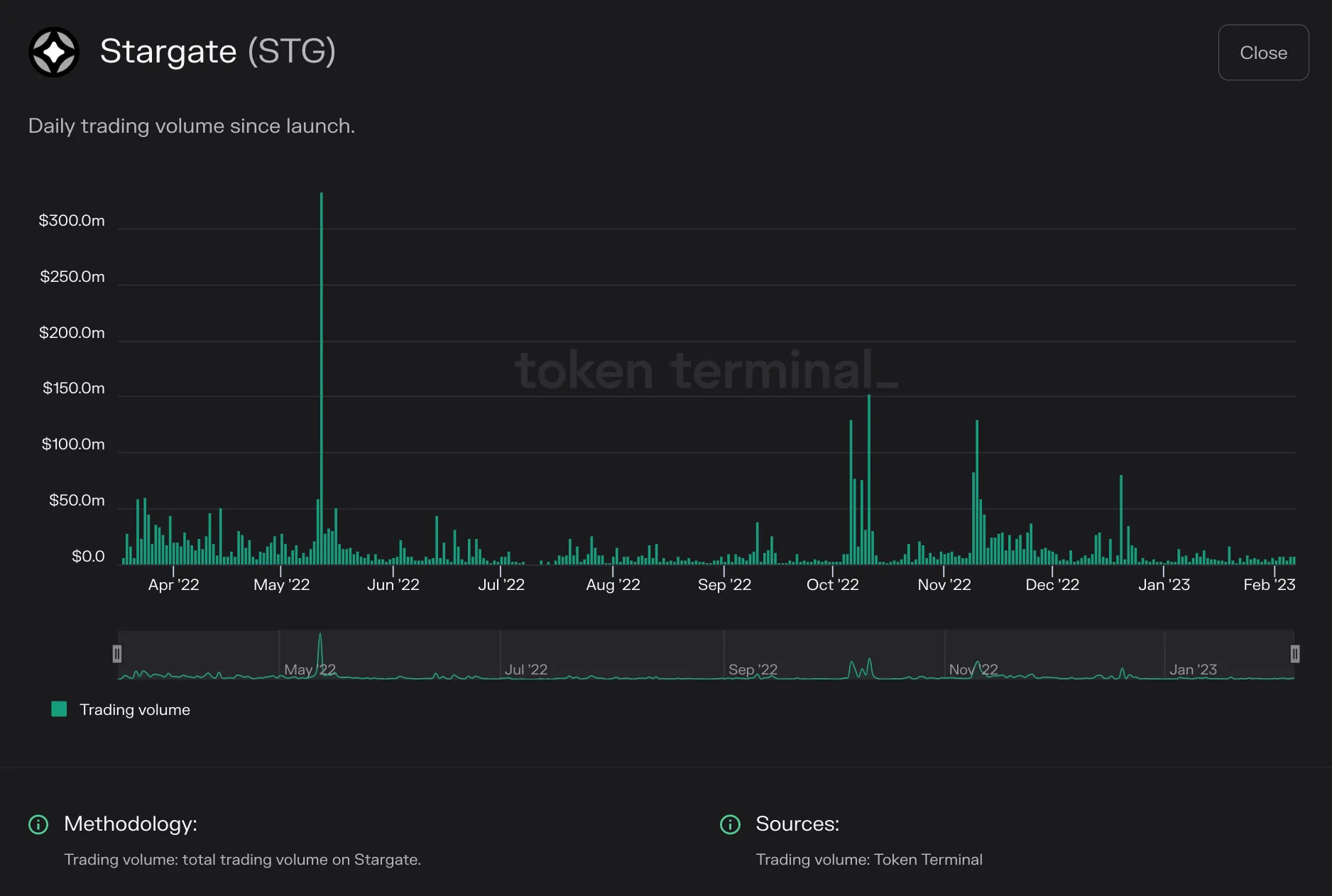 Bar chart of Stargate daily bridge transfer volume from April 2022 to early 2023, with a spike above $300m in May 2022
