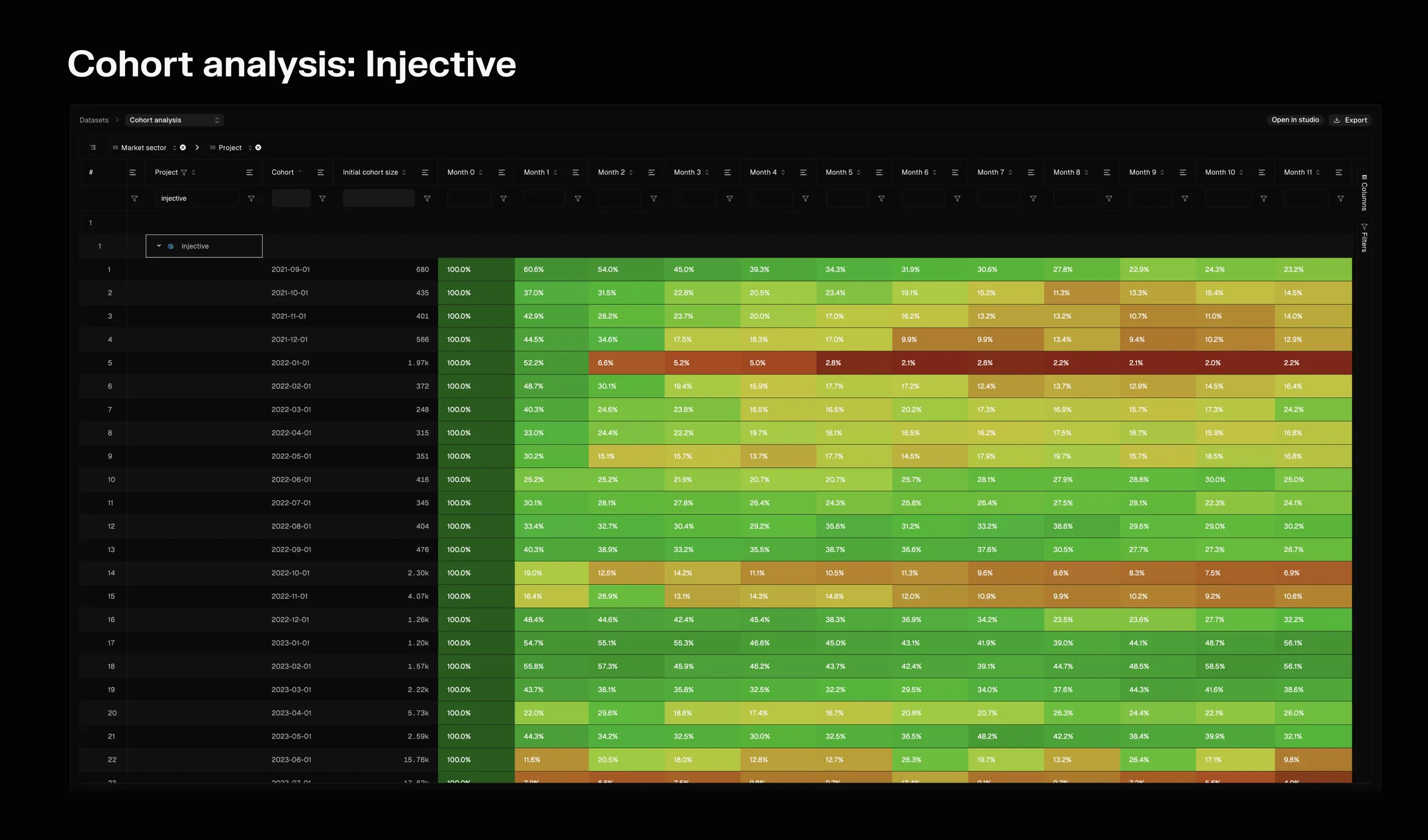 Cohort analysis table of monthly active user retention on Injective for monthly cohorts from September 2021 onward