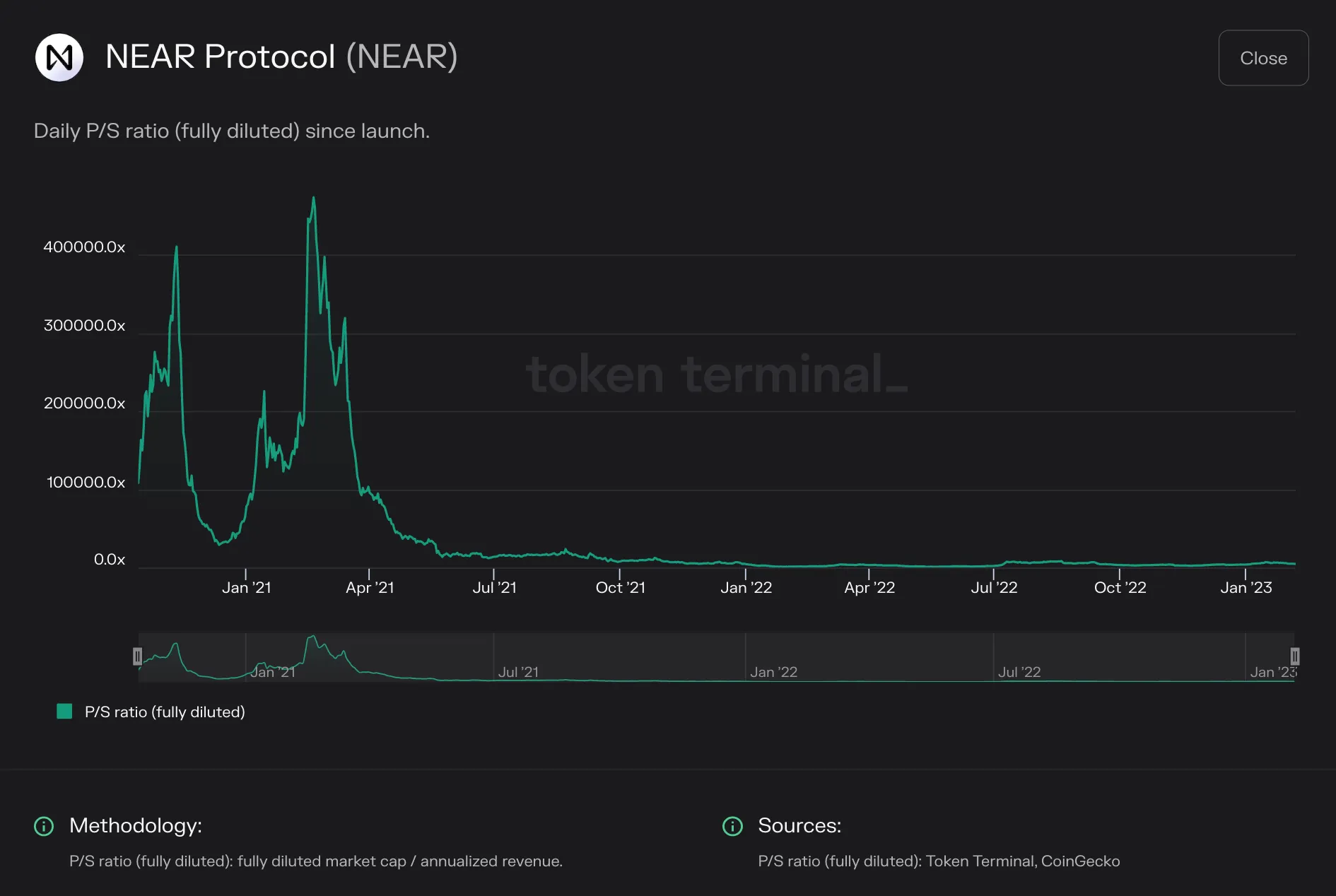 Line chart of NEAR Protocol daily fully diluted P/S ratio from late 2020 to early 2023, falling from over 400,000x