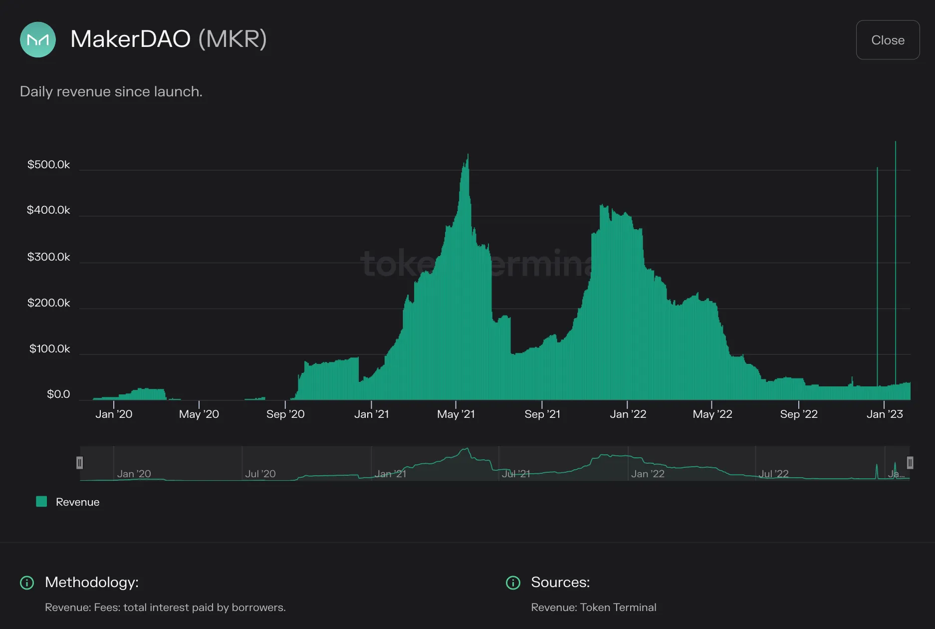 Bar chart of MakerDAO daily revenue, the interest paid by borrowers, from 2020 to early 2023