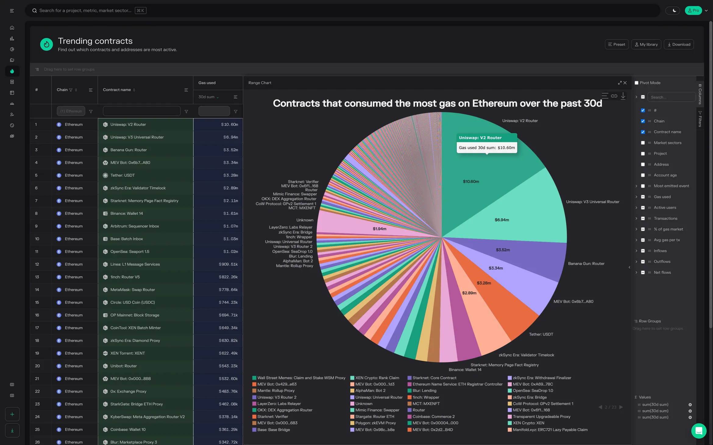 Trending contracts pie chart of gas used by contract on Ethereum over the past 30 days, led by the Uniswap V2 Router