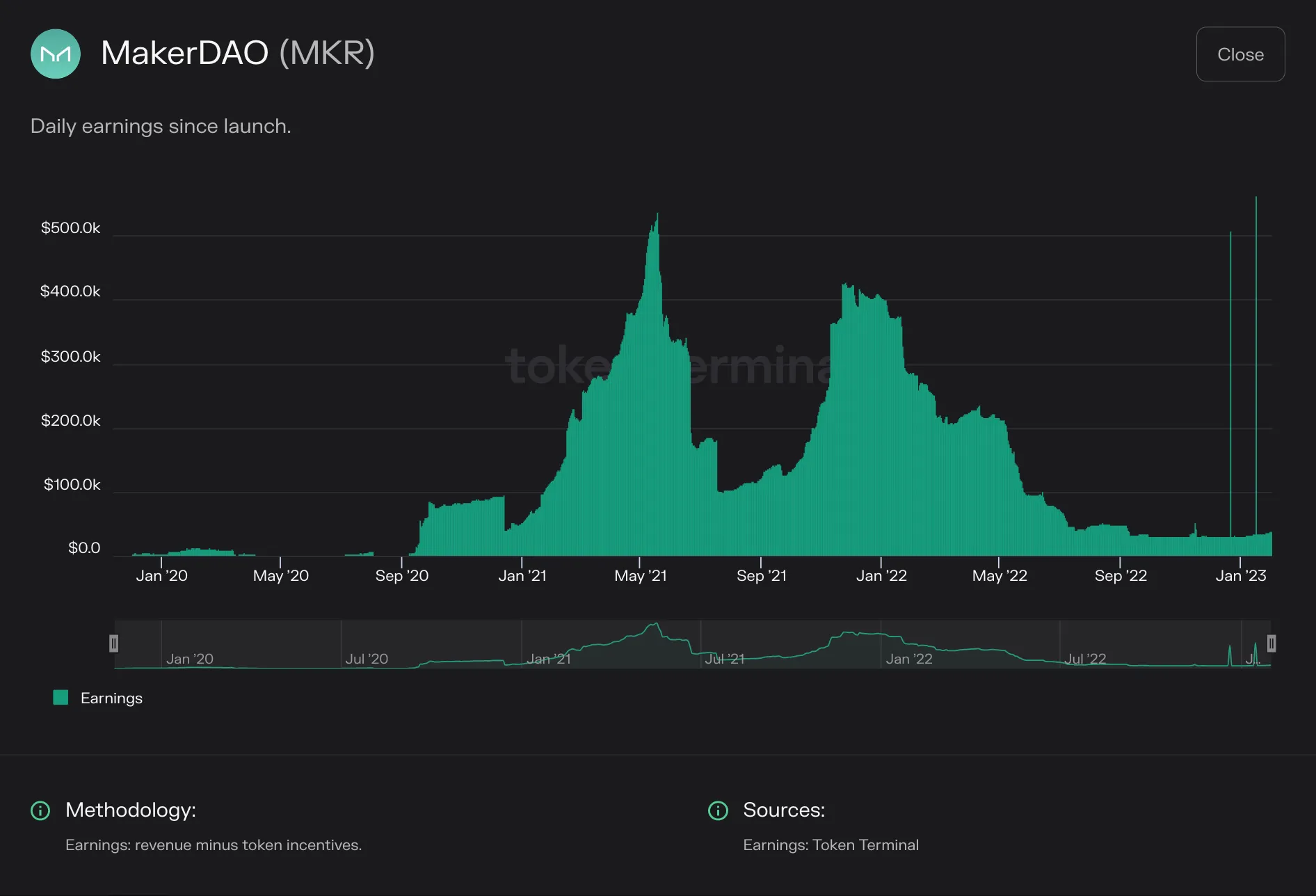 Bar chart of MakerDAO daily earnings, revenue minus token incentives, from 2020 to early 2023