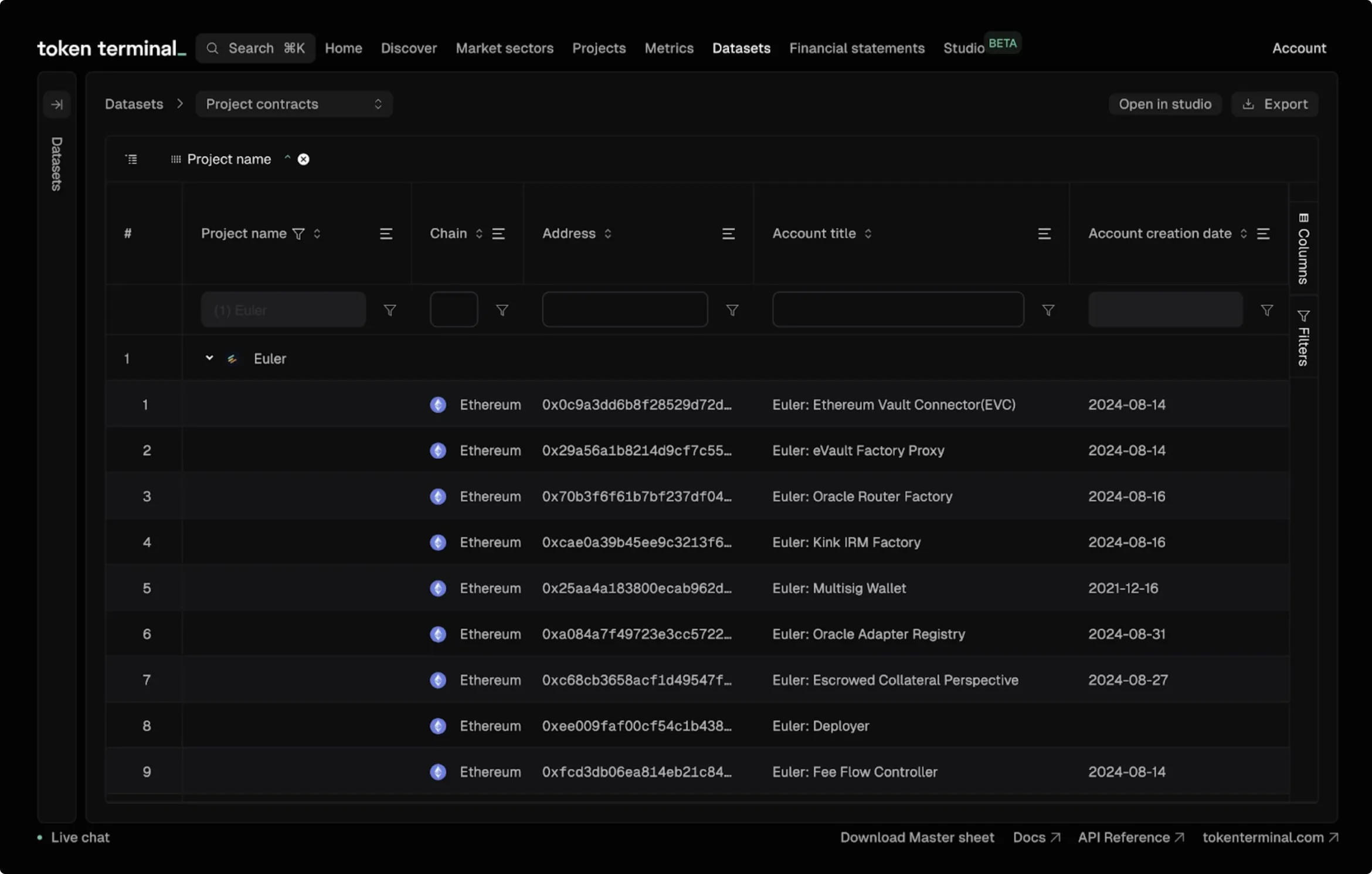 Screenshot of the Project contracts dataset on Token Terminal filtered to Euler, listing labeled Ethereum contracts