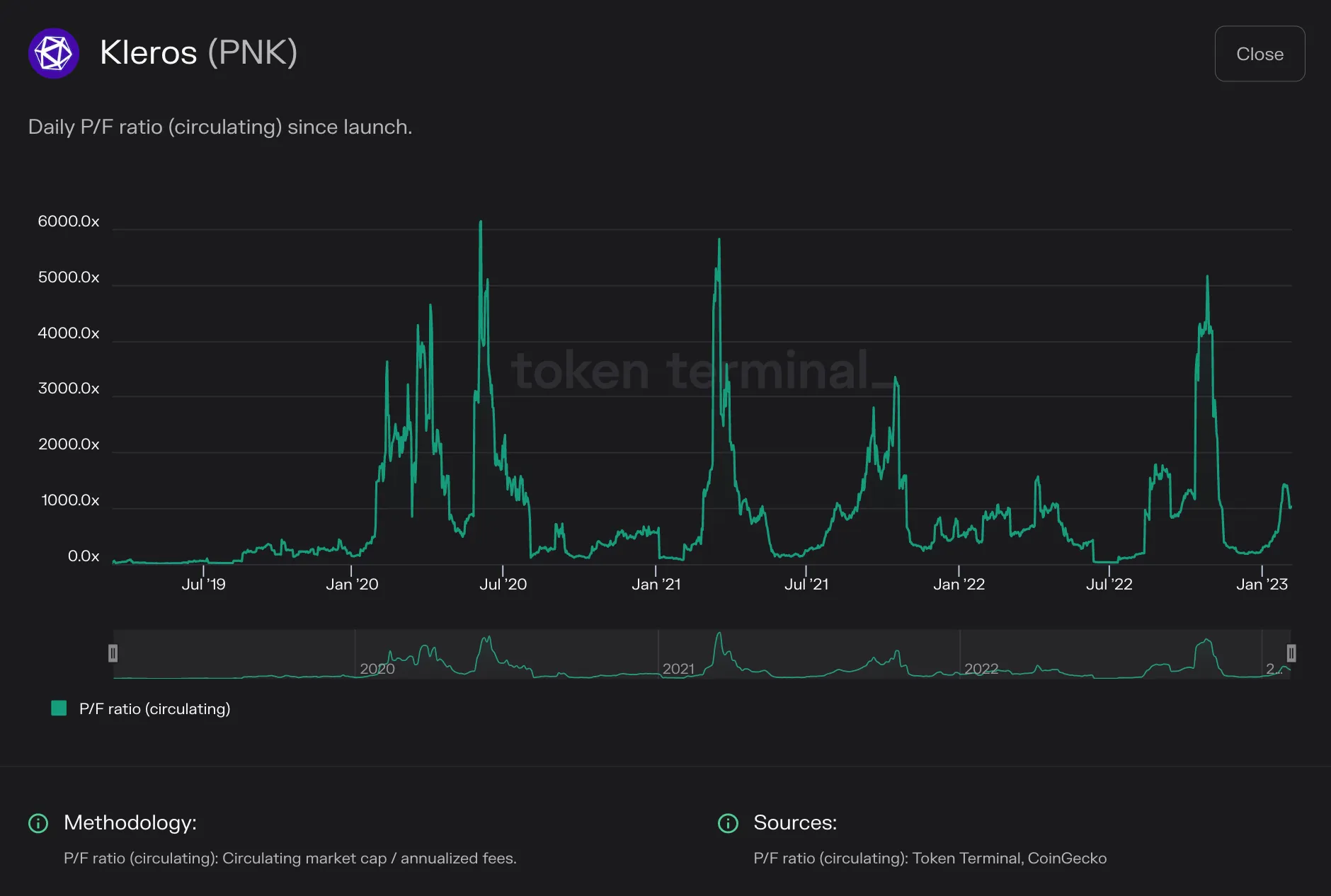 Line chart of Kleros daily circulating P/F ratio from 2019 to early 2023, with peaks above 5,000x