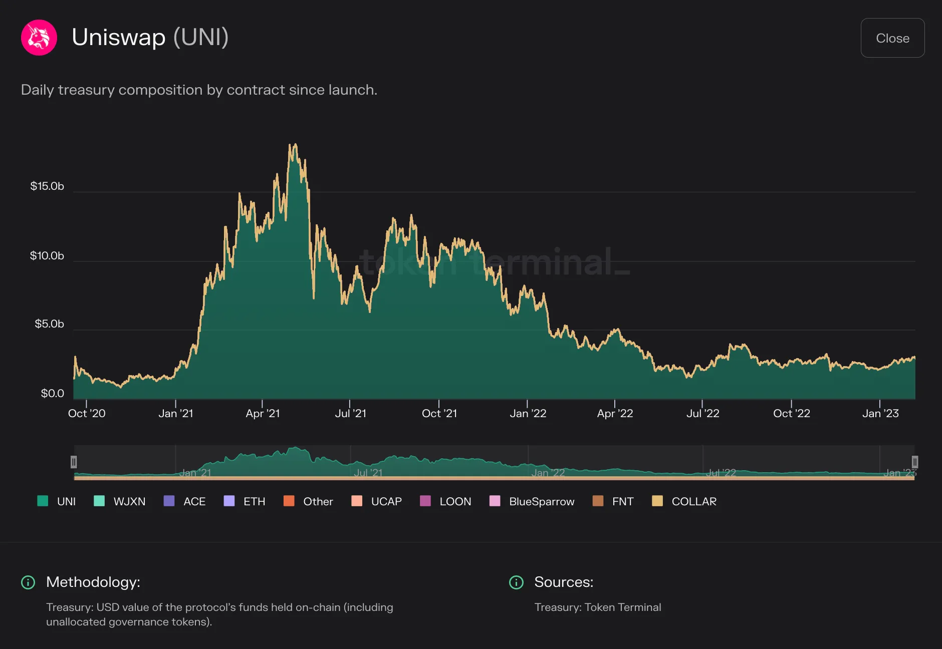 Stacked area chart of Uniswap daily treasury composition by token, almost all UNI, from 2020 to early 2023