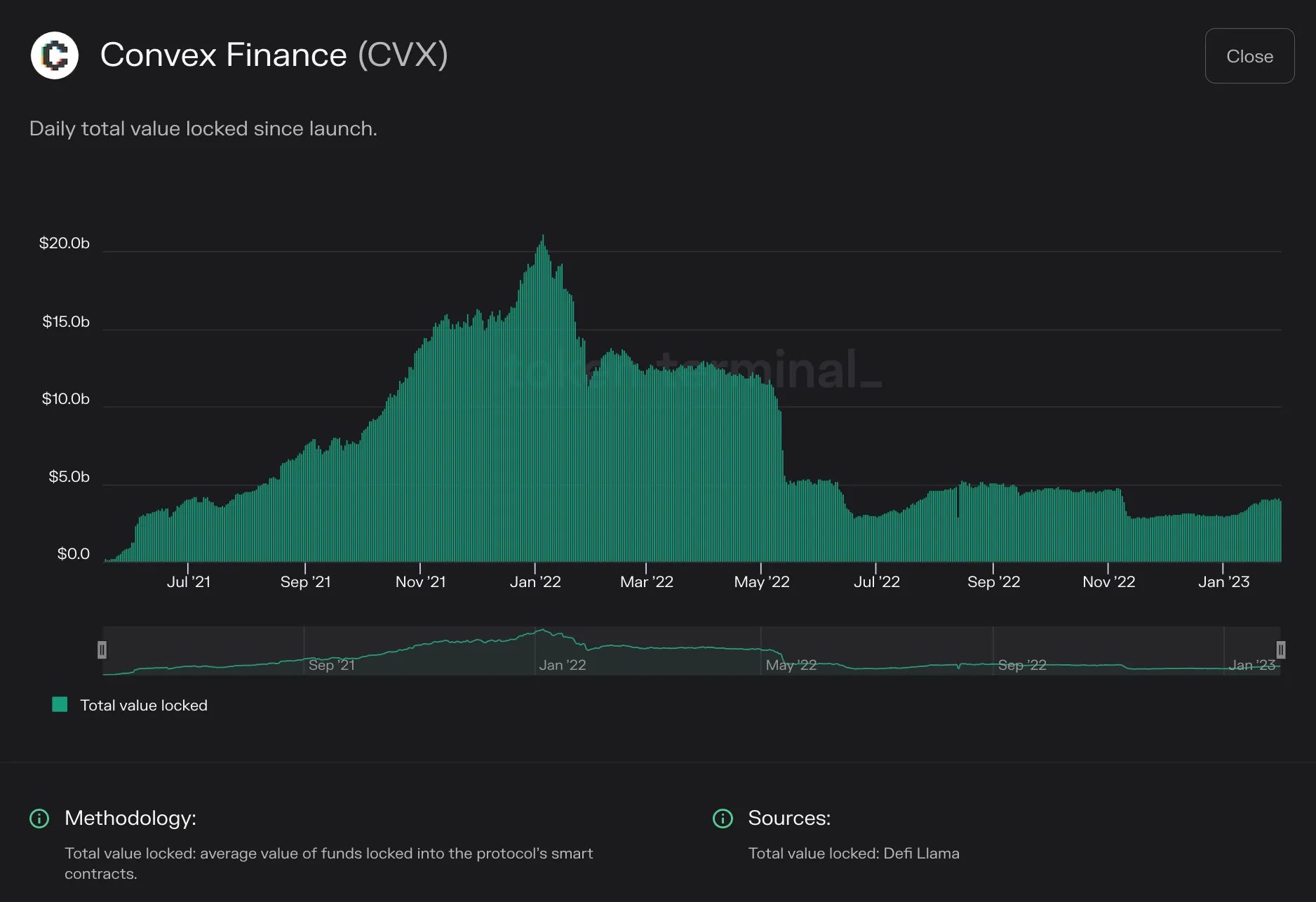 Bar chart of Convex Finance daily total value locked from mid 2021 to early 2023, peaking near $20b in January 2022