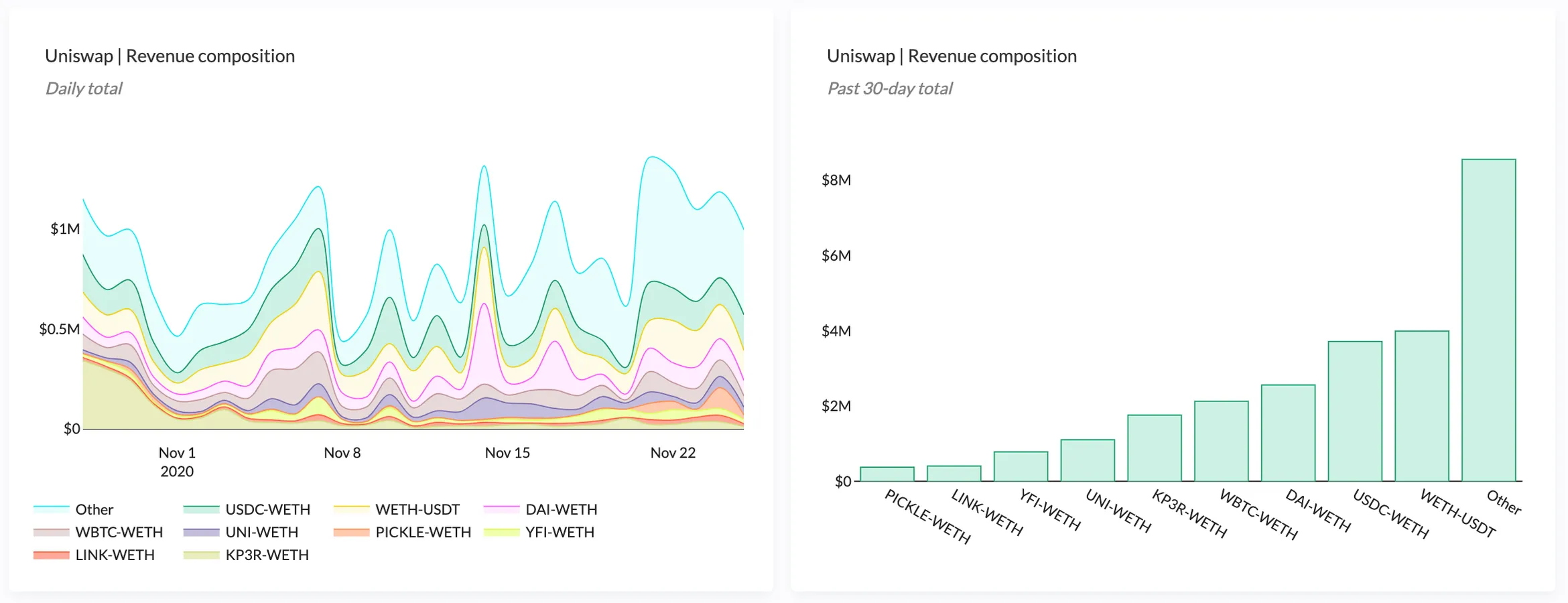 Stacked area chart of Uniswap daily revenue by trading pool and bar chart of 30-day revenue for its top nine pools plus an Other category
