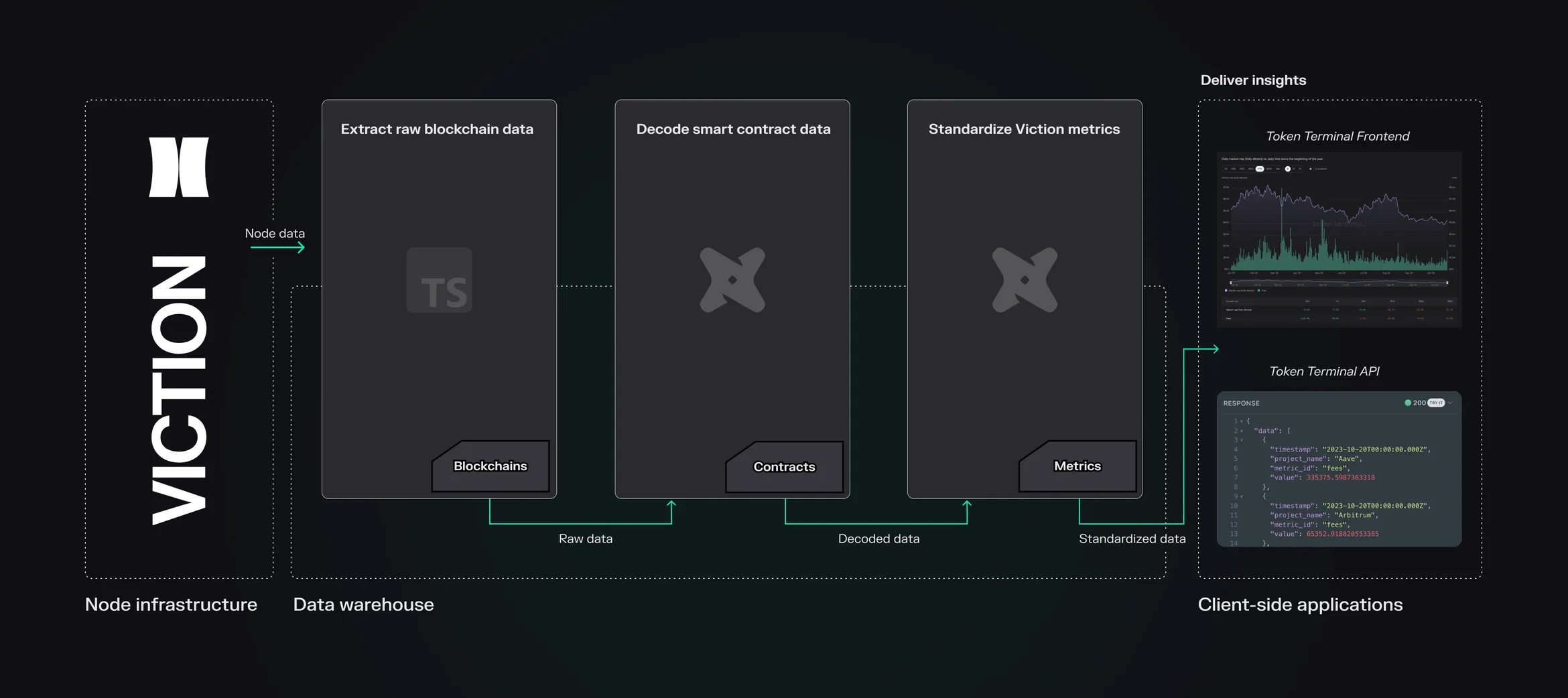 Diagram of the Viction data pipeline: node data is extracted, decoded and standardized in the data warehouse, then served to the Token Terminal frontend and API