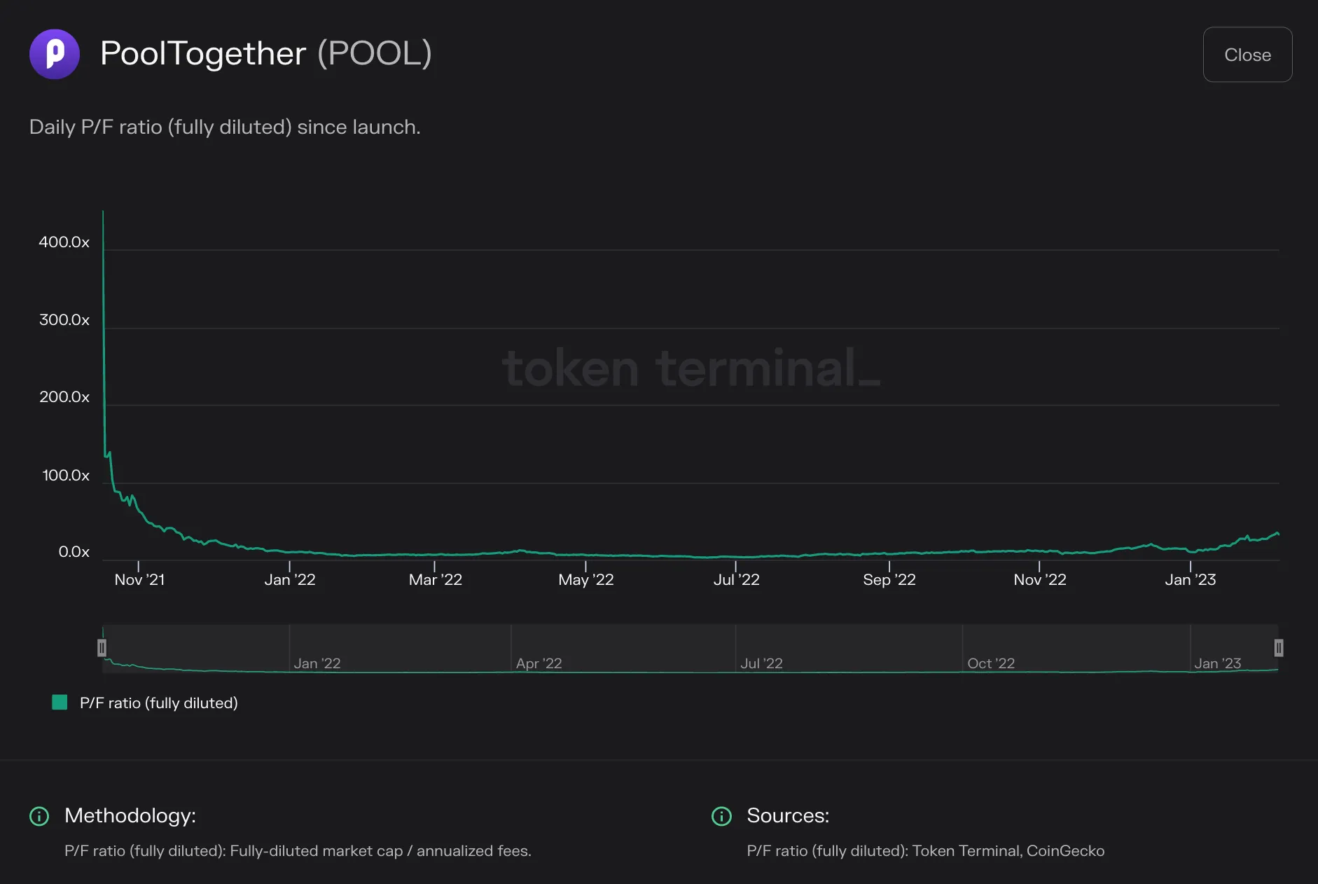 Line chart of PoolTogether daily fully diluted P/F ratio from late 2021 to early 2023, falling from over 400x