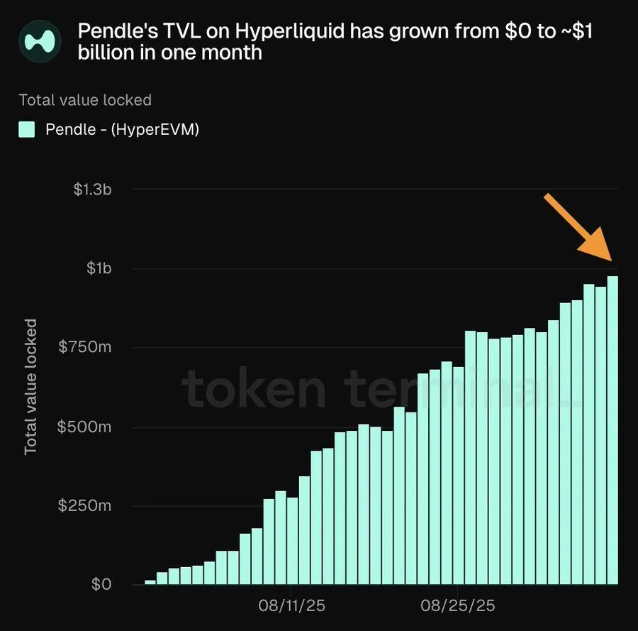 Bar chart of Pendle TVL on HyperEVM growing from $0 to about $1 billion in one month in 2025