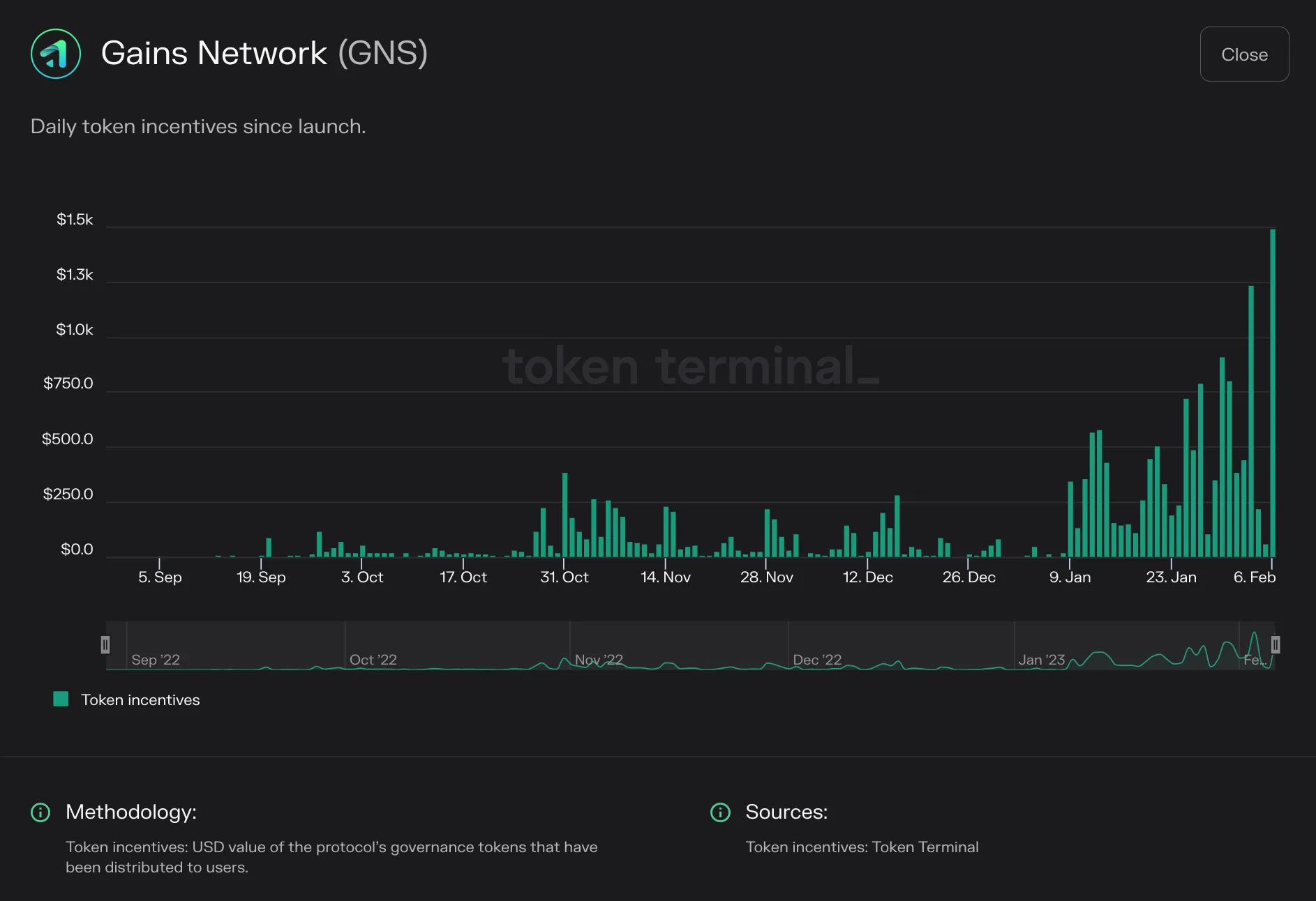 Bar chart of Gains Network daily token incentives from September 2022 to February 2023, rising toward $1.5k