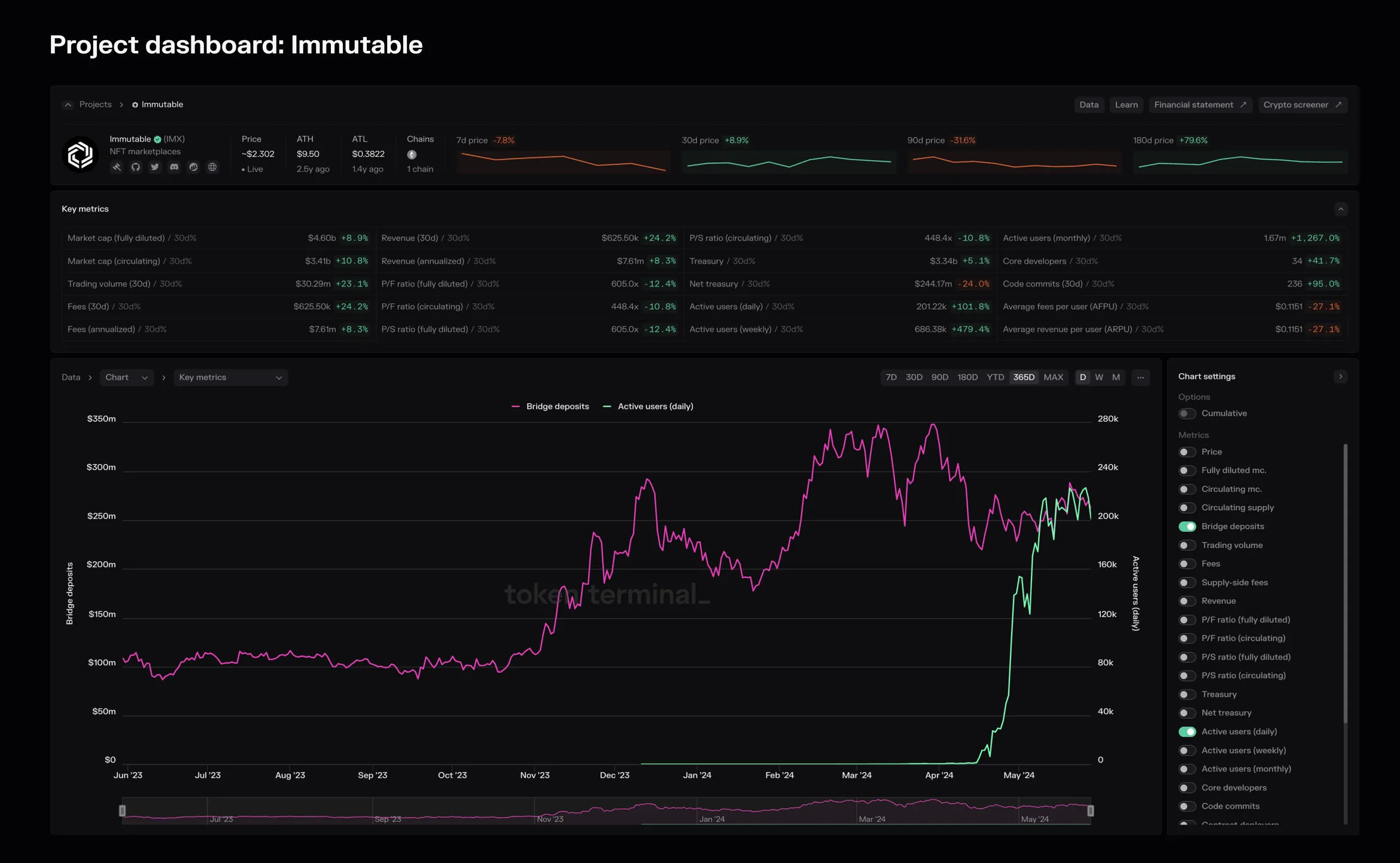 Immutable project dashboard on Token Terminal with key metrics and a chart of bridge deposits and daily active users, June 2023 to May 2024