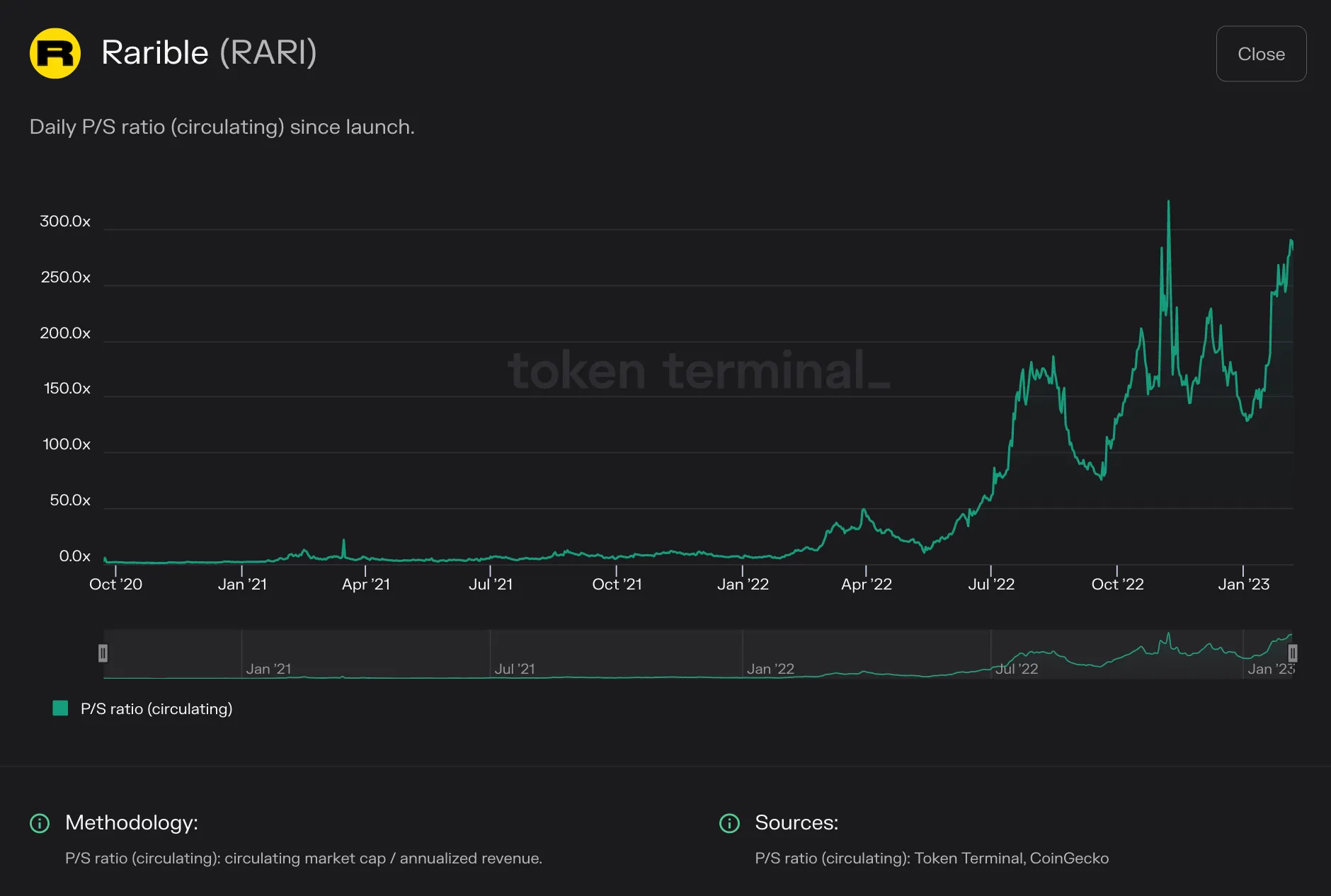 Line chart of Rarible daily circulating P/S ratio from 2020 to early 2023, rising to about 300x