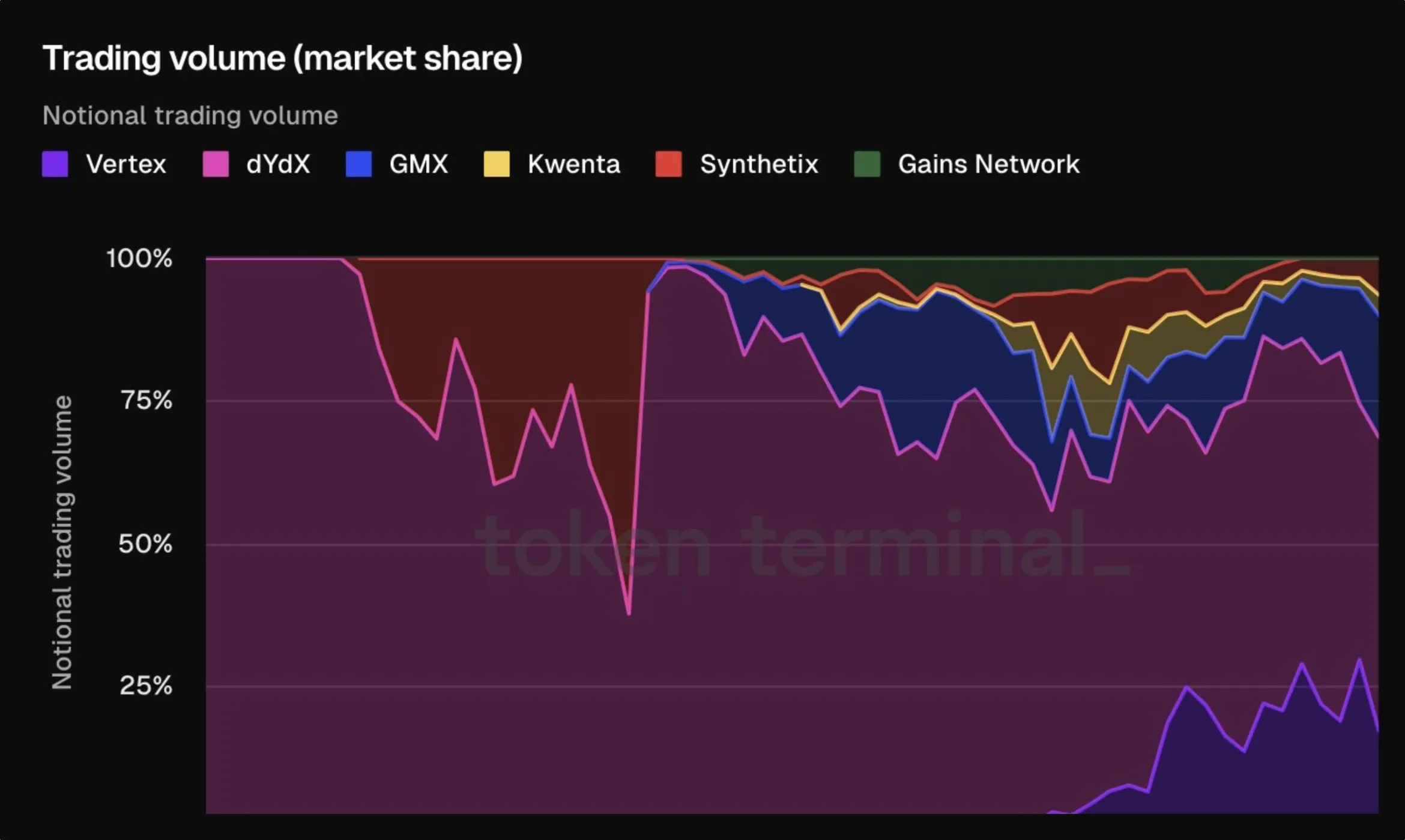 Area chart of derivative exchange market share by notional trading volume, with Vertex gaining share against dYdX, GMX, Kwenta, Synthetix and Gains Network