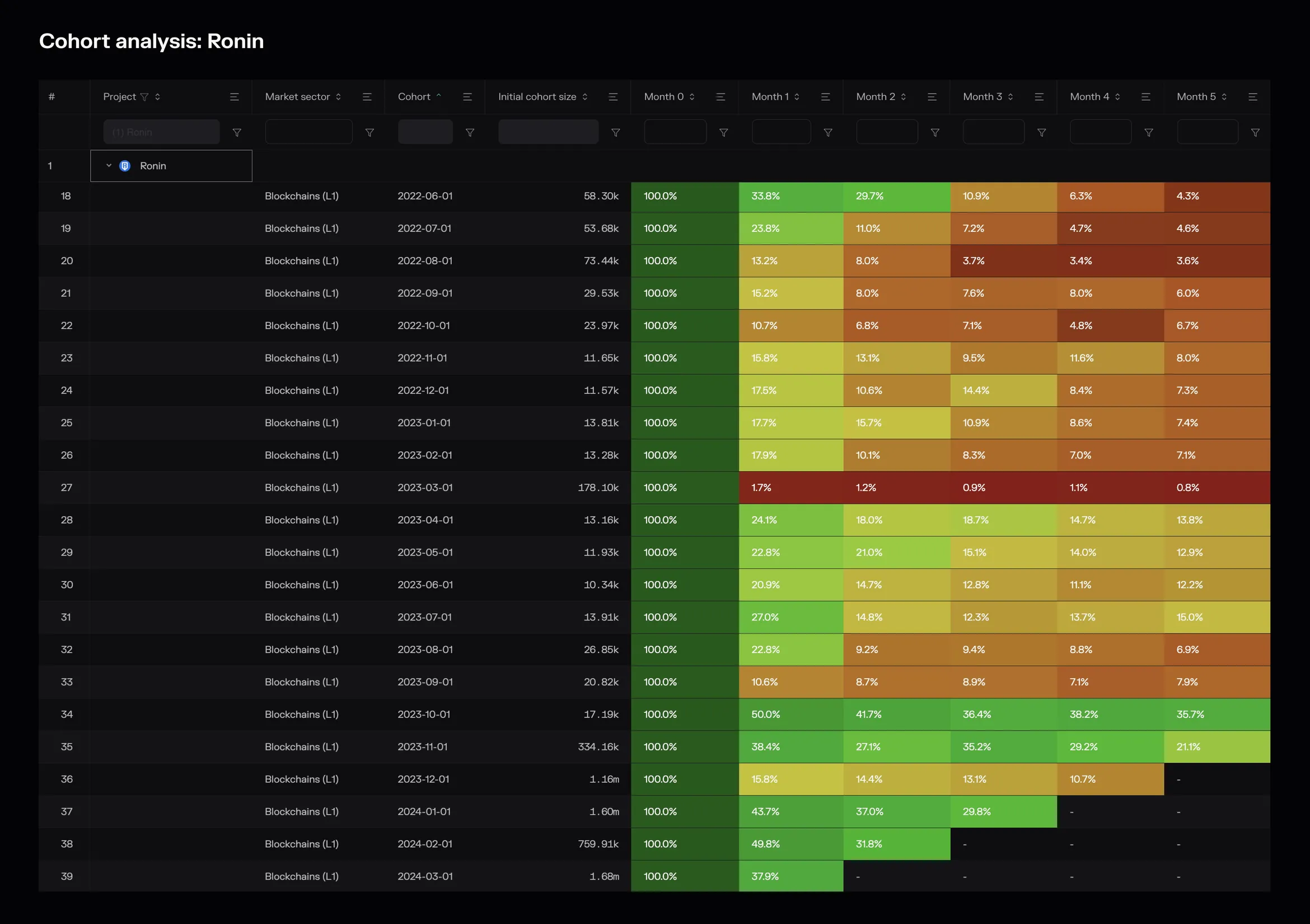 Cohort table of monthly active user retention on Ronin, cohorts from June 2022 to March 2024