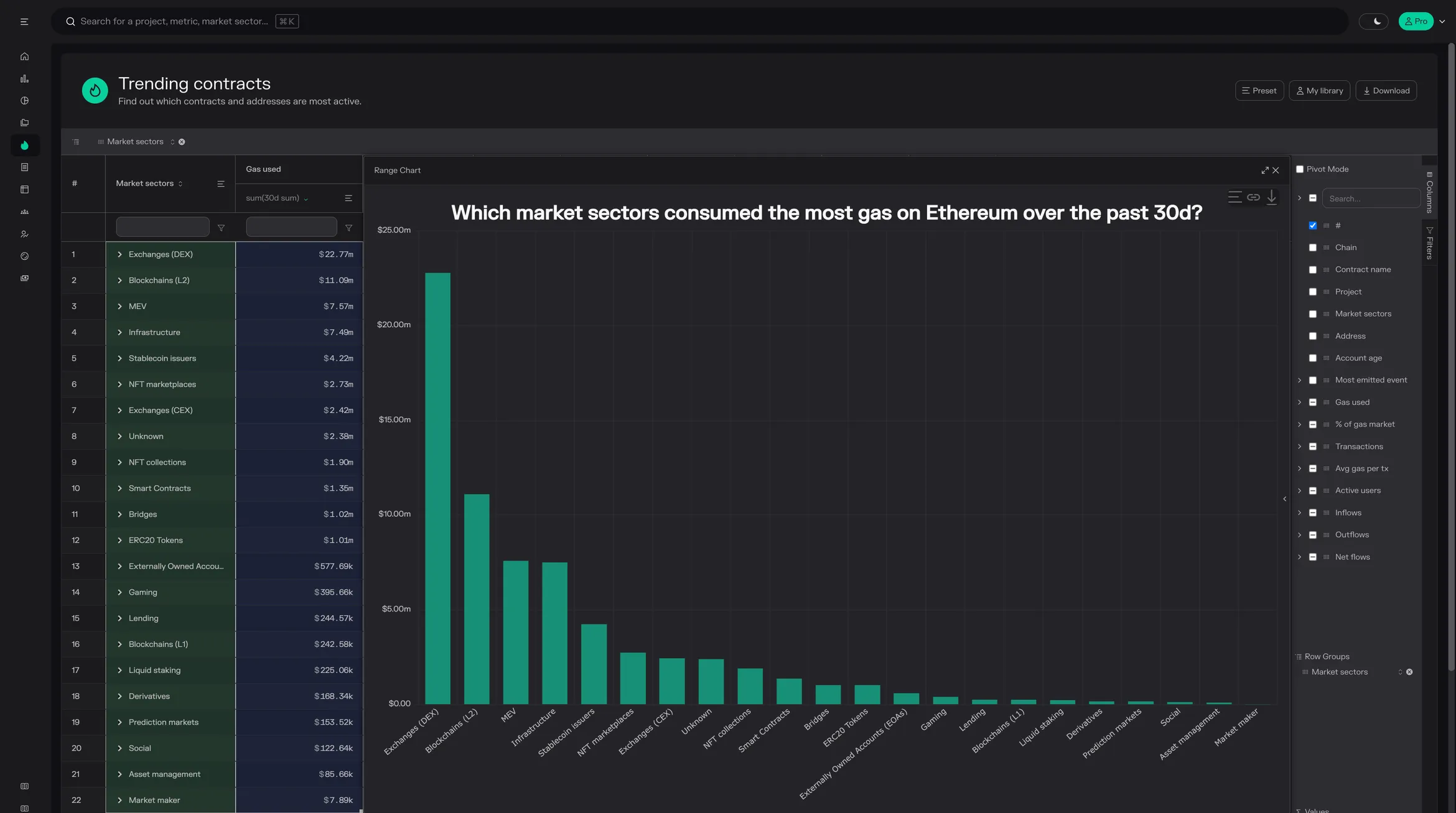 Trending contracts bar chart of gas used by market sector on Ethereum over the past 30 days, led by Exchanges (DEX)