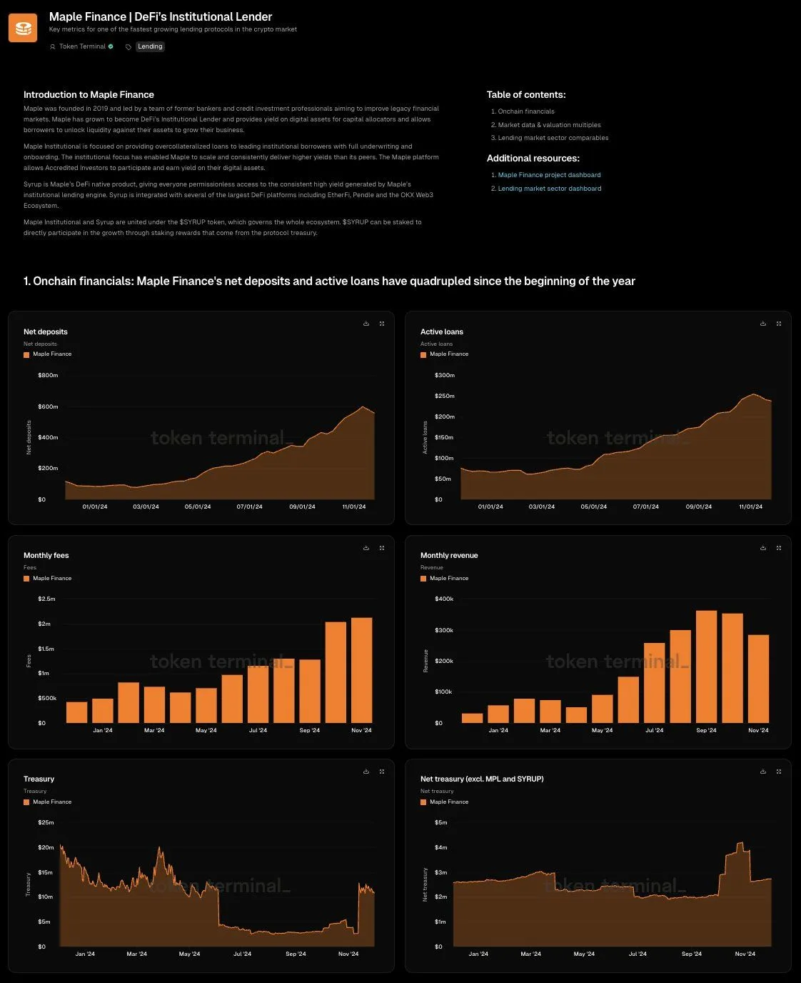 Maple Finance dashboard on Token Terminal with an introduction and charts of net deposits, active loans, fees, revenue and treasury