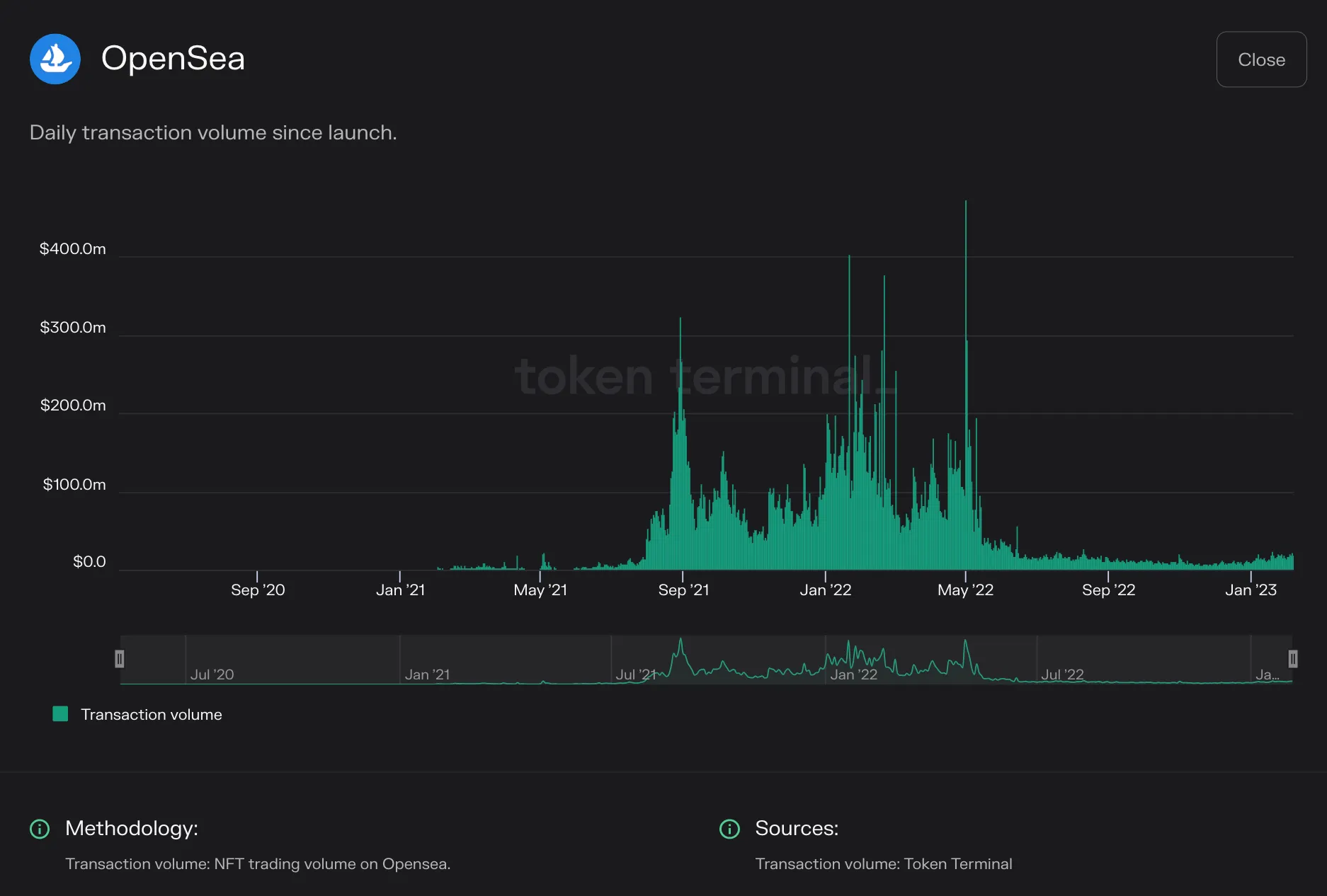 Bar chart of OpenSea daily NFT transaction volume from 2020 to early 2023, peaking in the 2021 to 2022 NFT boom