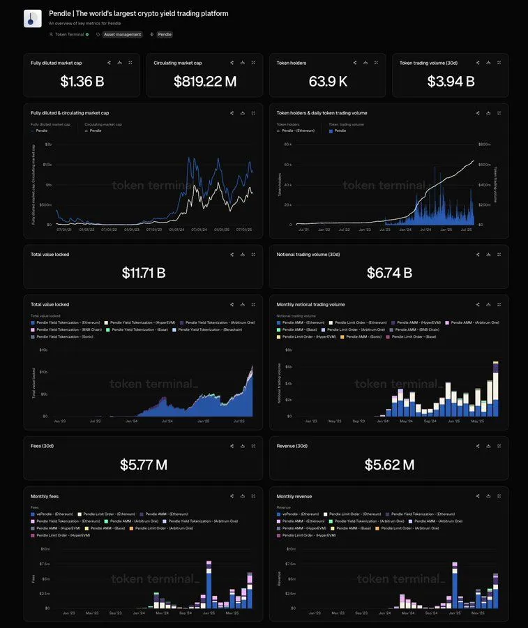 Pendle dashboard on Token Terminal with market cap, token holders, TVL, notional trading volume, and monthly fees and revenue by product and chain