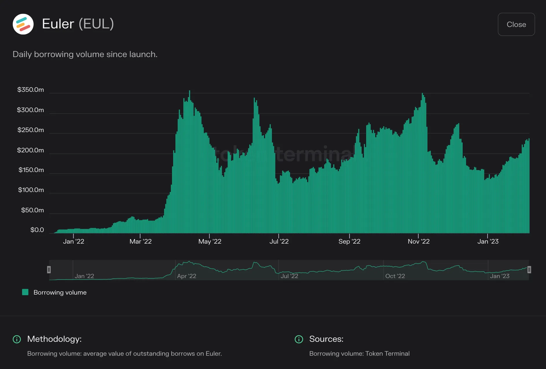 Bar chart of Euler daily borrowing volume, the value of active loans, from 2022 to early 2023, ranging up to about $350m