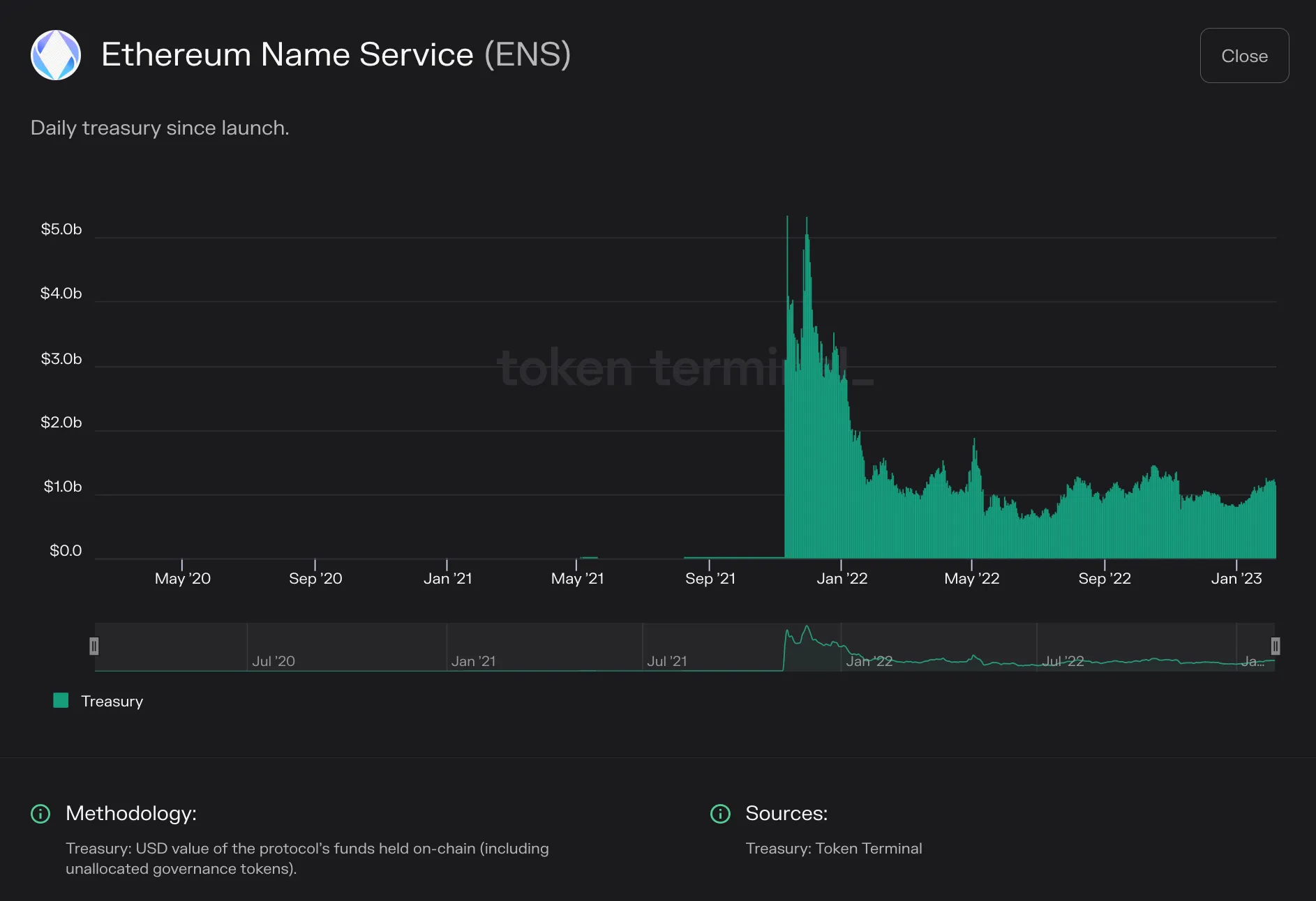 Bar chart of Ethereum Name Service daily treasury value from 2020 to early 2023, jumping to about $5b in late 2021