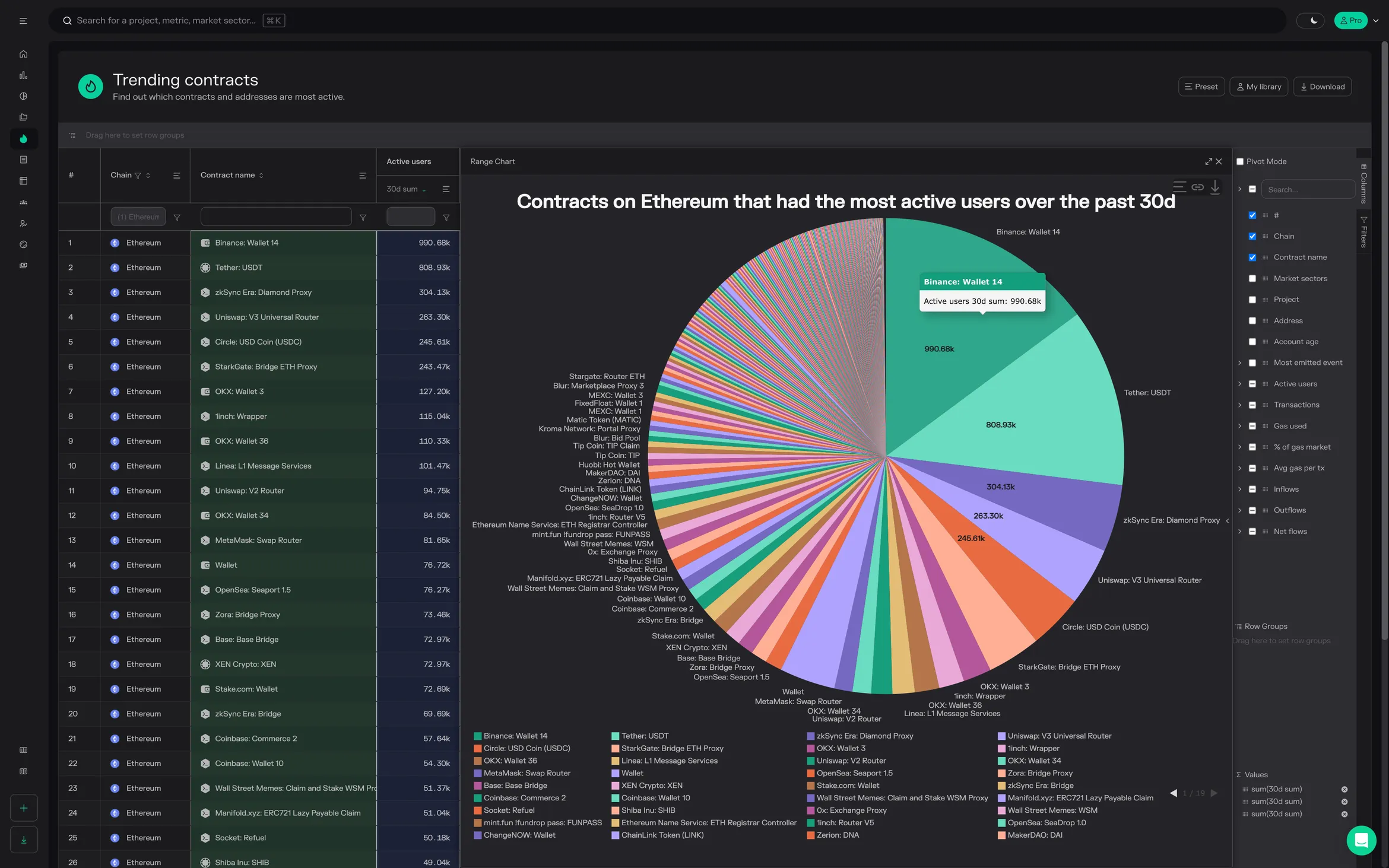 Trending contracts pie chart of active users by contract on Ethereum over the past 30 days, led by Binance Wallet 14