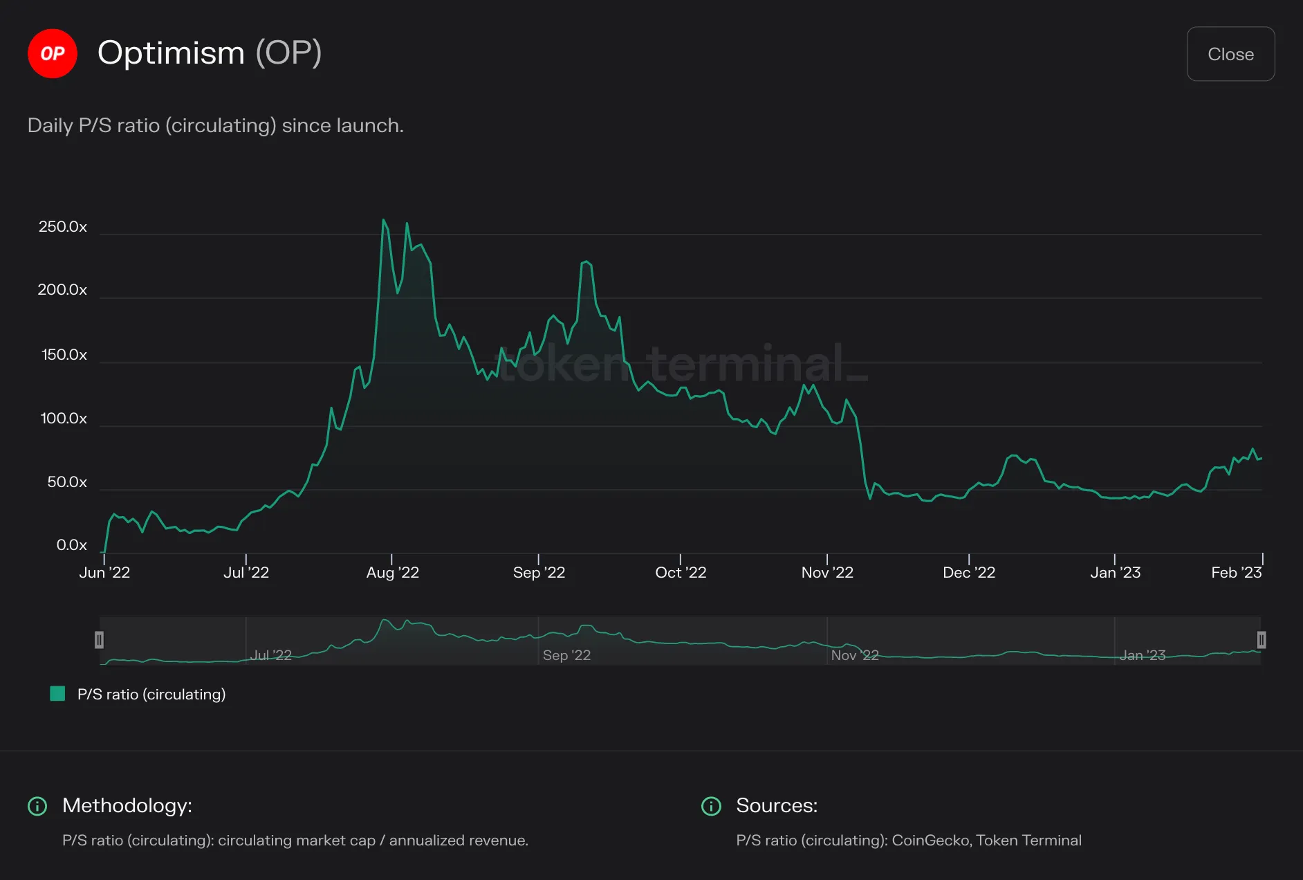 Line chart of Optimism daily circulating P/S ratio from June 2022 to February 2023, peaking above 250x