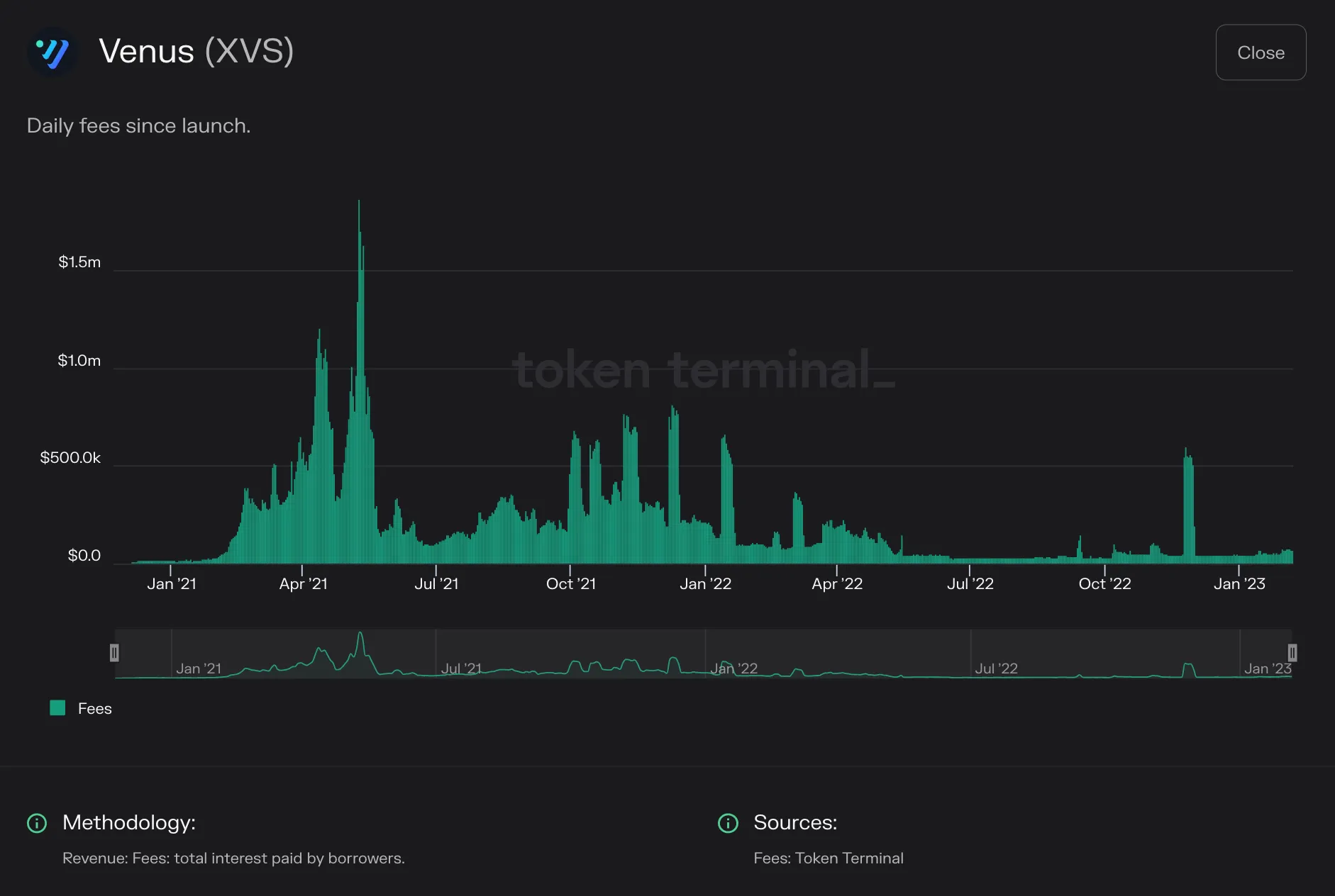 Bar chart of Venus daily fees, the interest paid by borrowers, from 2021 to early 2023