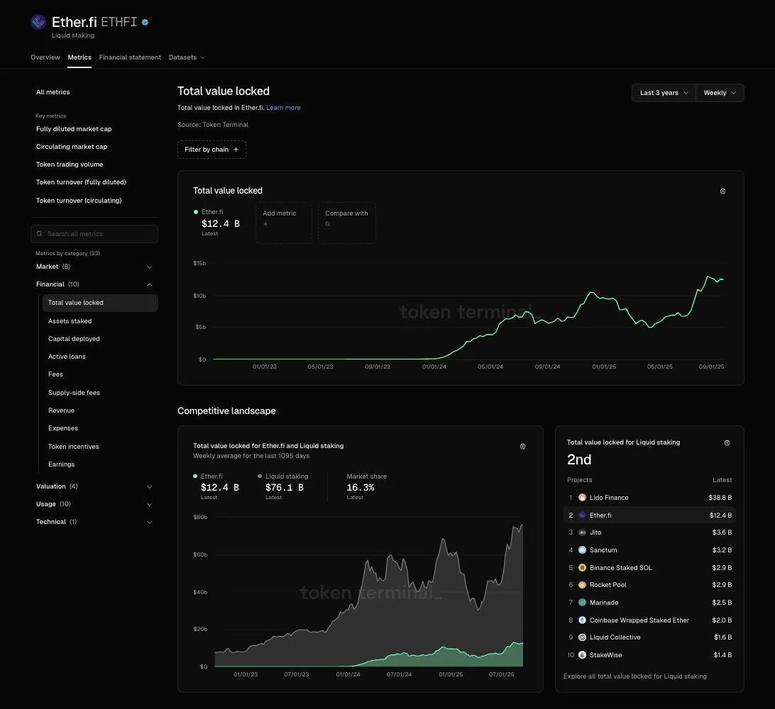 Screenshot of the Ether.fi metrics page on Token Terminal with a three-year total value locked chart and the liquid staking competitive landscape